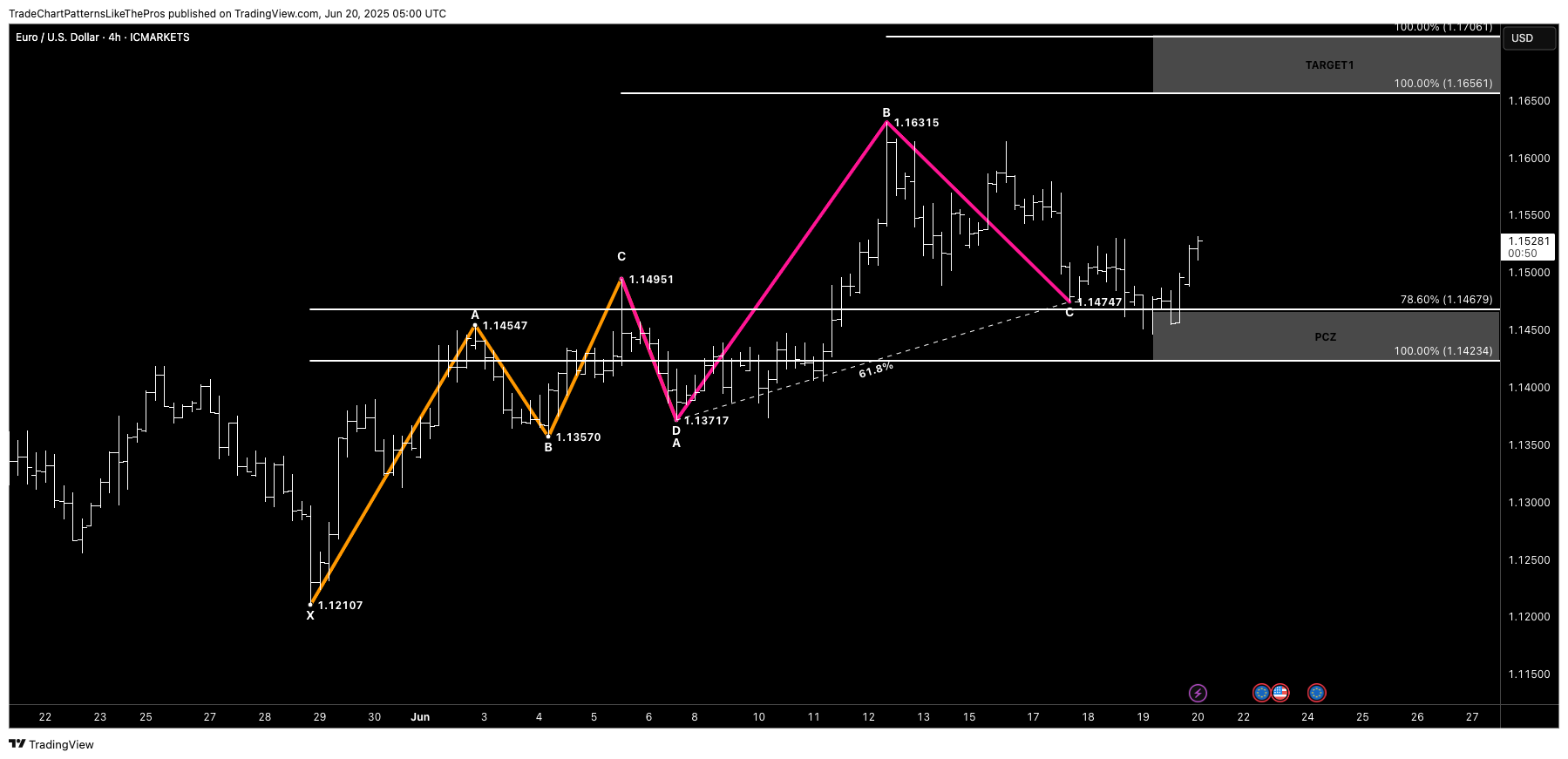ICMARKETS:EURUSD Chart Image by TradeChartPatternsLikeThePros