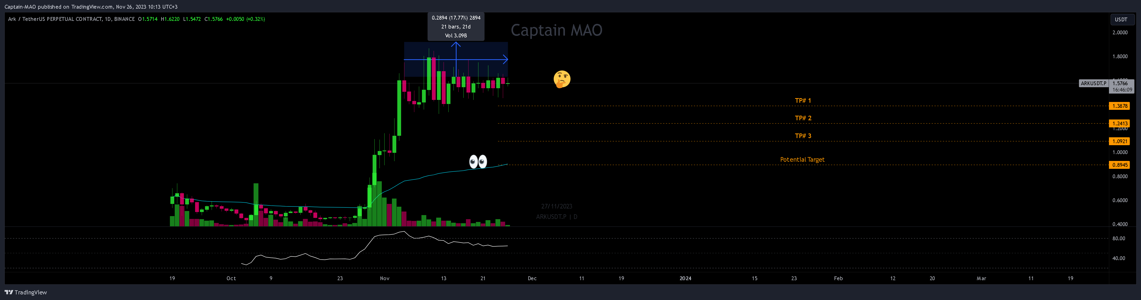BINANCE:ARKUSDT.P Chart Image by Captain-MAO