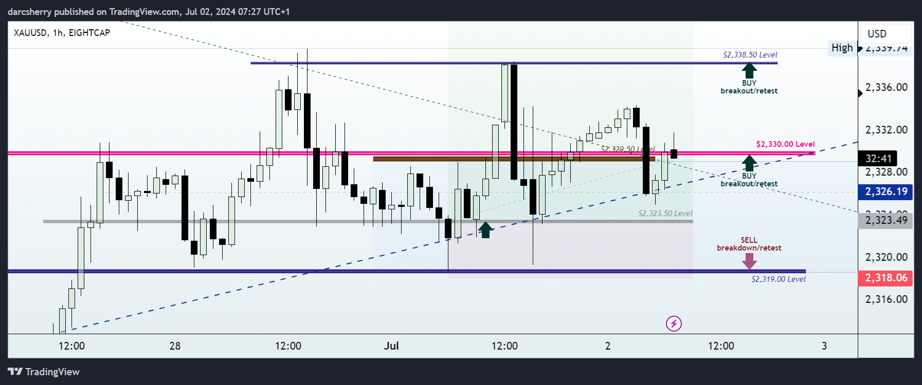 EIGHTCAP:XAUUSD Chart Image by darcsherry