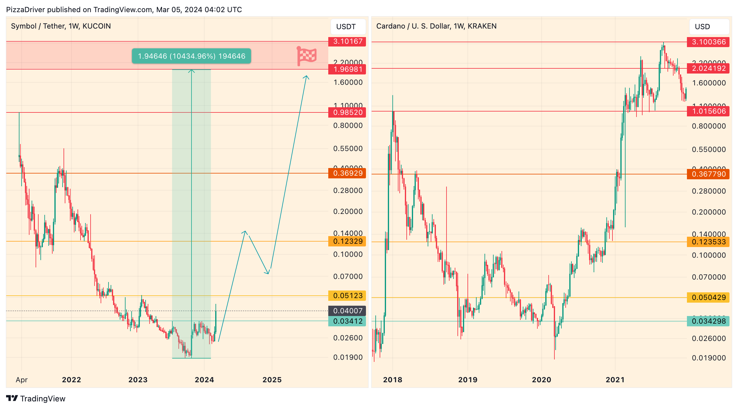 KUCOIN:XYMUSDT Chart Image by PizzaDriver