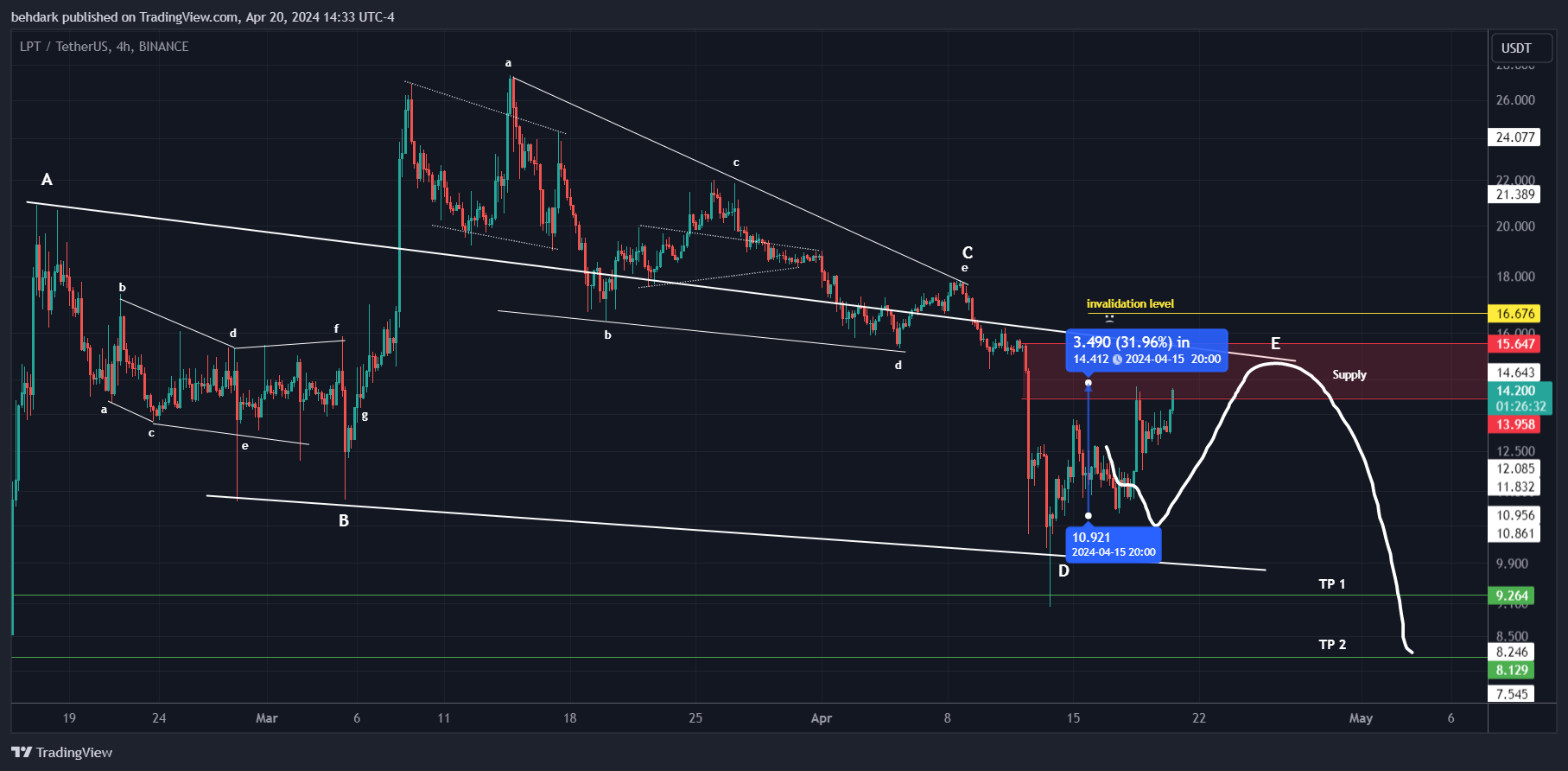 BINANCE:LPTUSDT Chart Image by behdark
