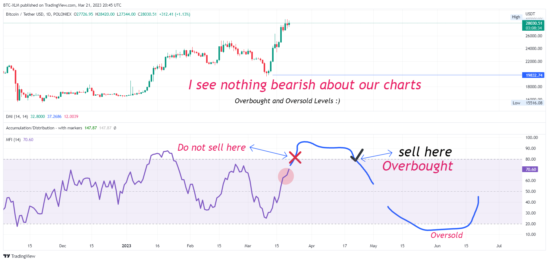 POLONIEX:BTCUSDT Chart Image by BTC-XLM