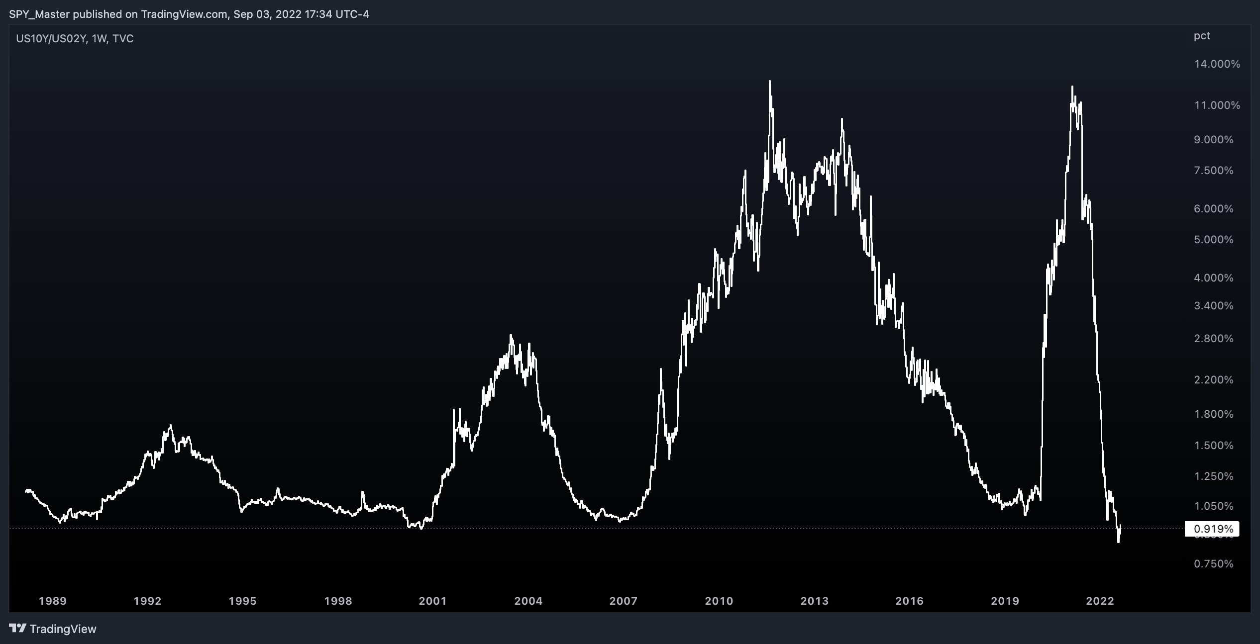 TVC:US10Y/TVC:US02Y Chart Image by SpyMasterTrades