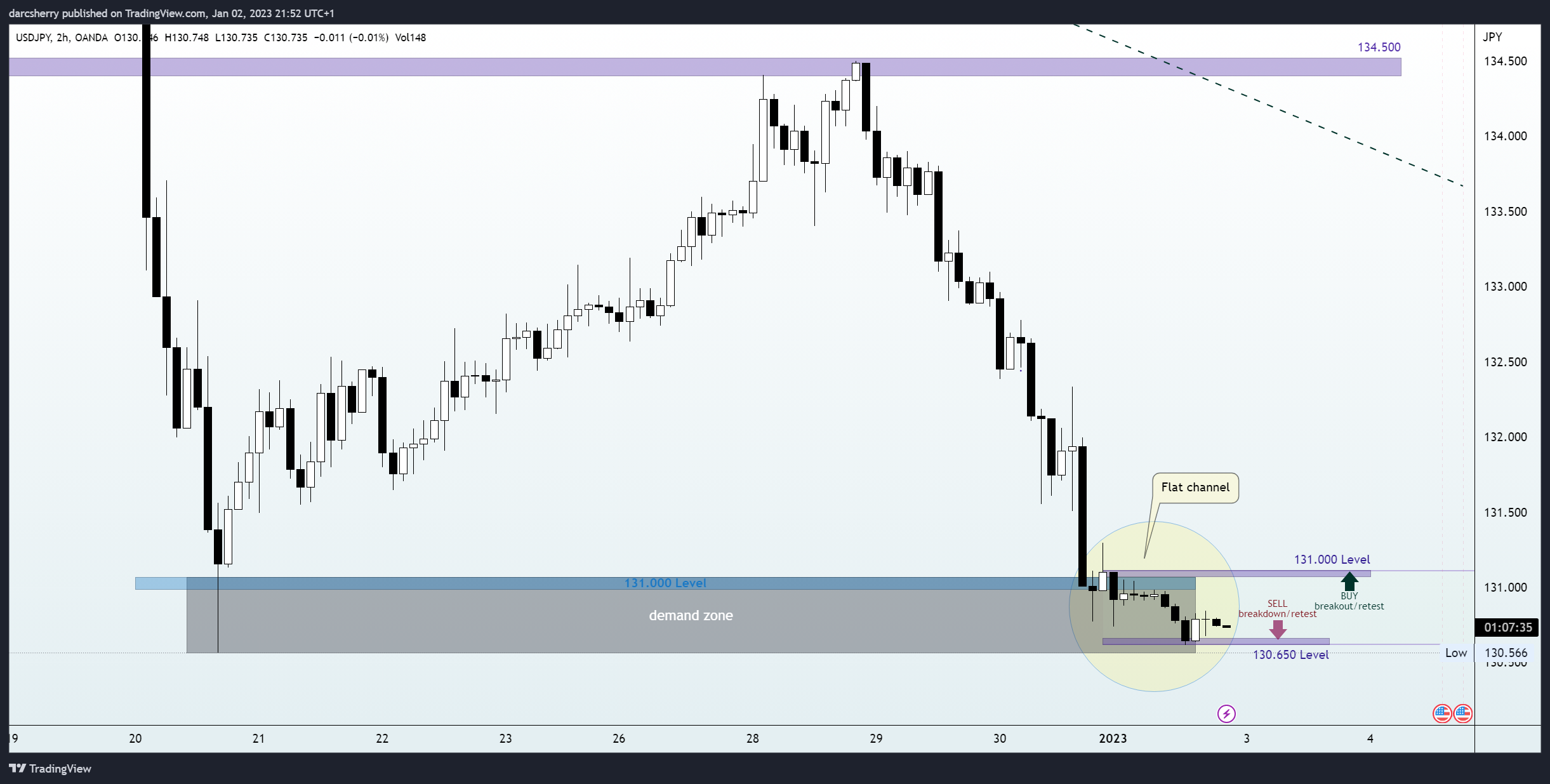 OANDA:USDJPY Chart Image by darcsherry