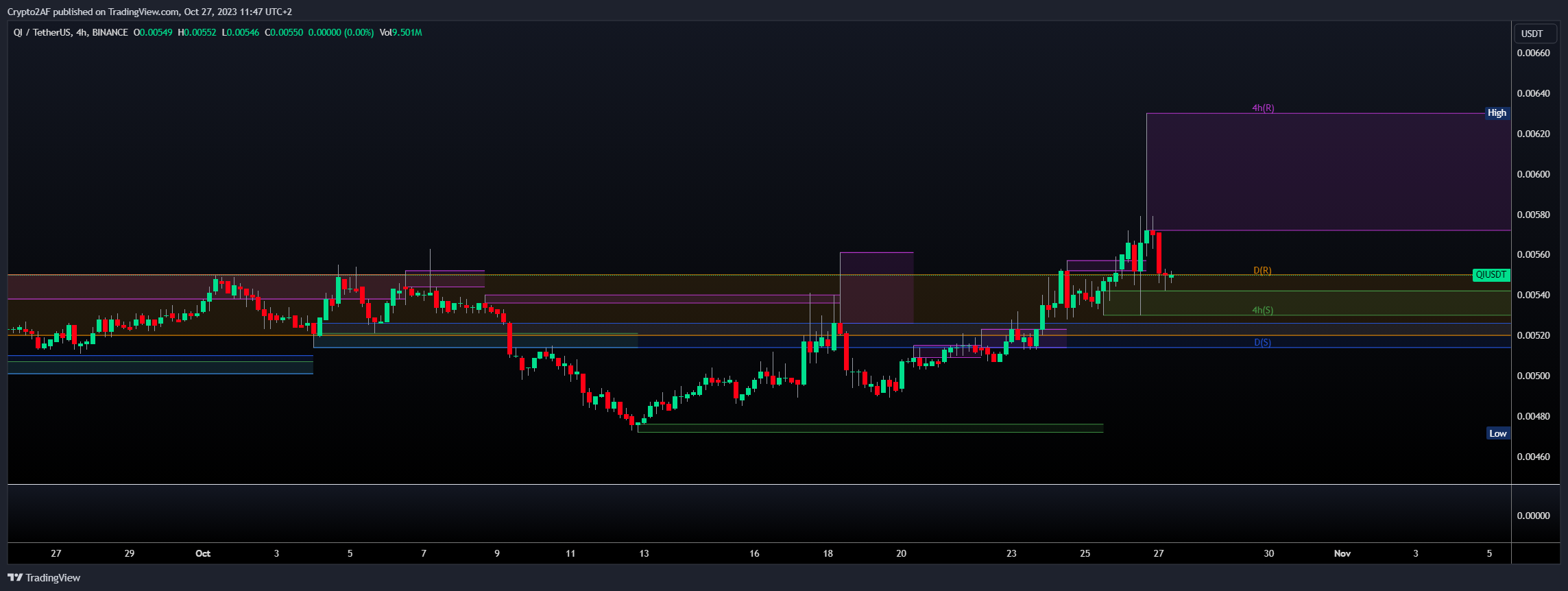 BINANCE:QIUSDT Chart Image by Crypto2AF