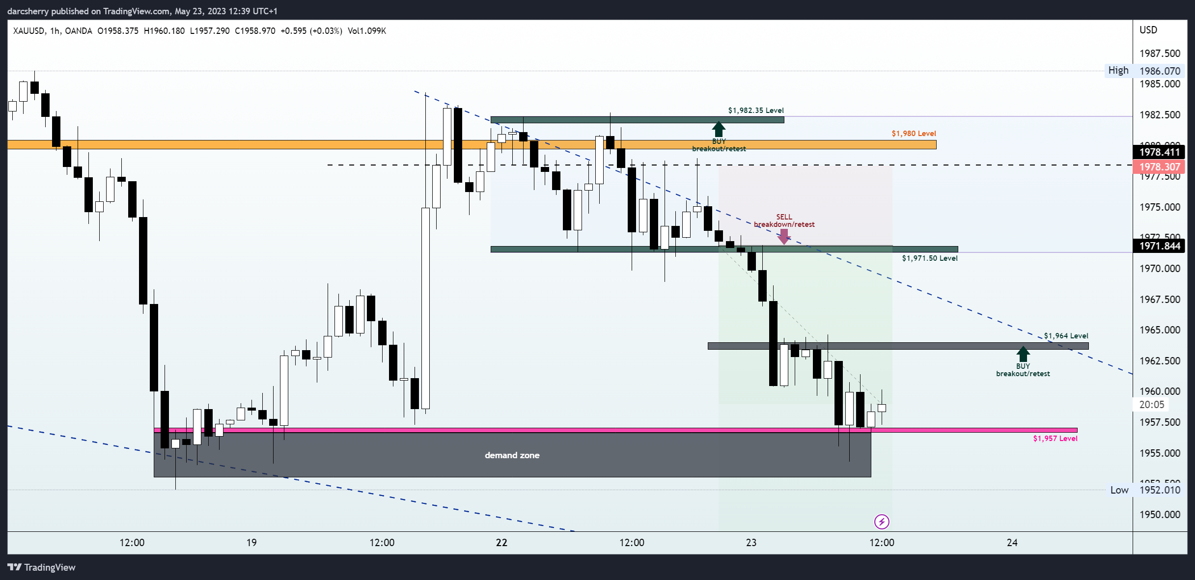 OANDA:XAUUSD Chart Image by darcsherry
