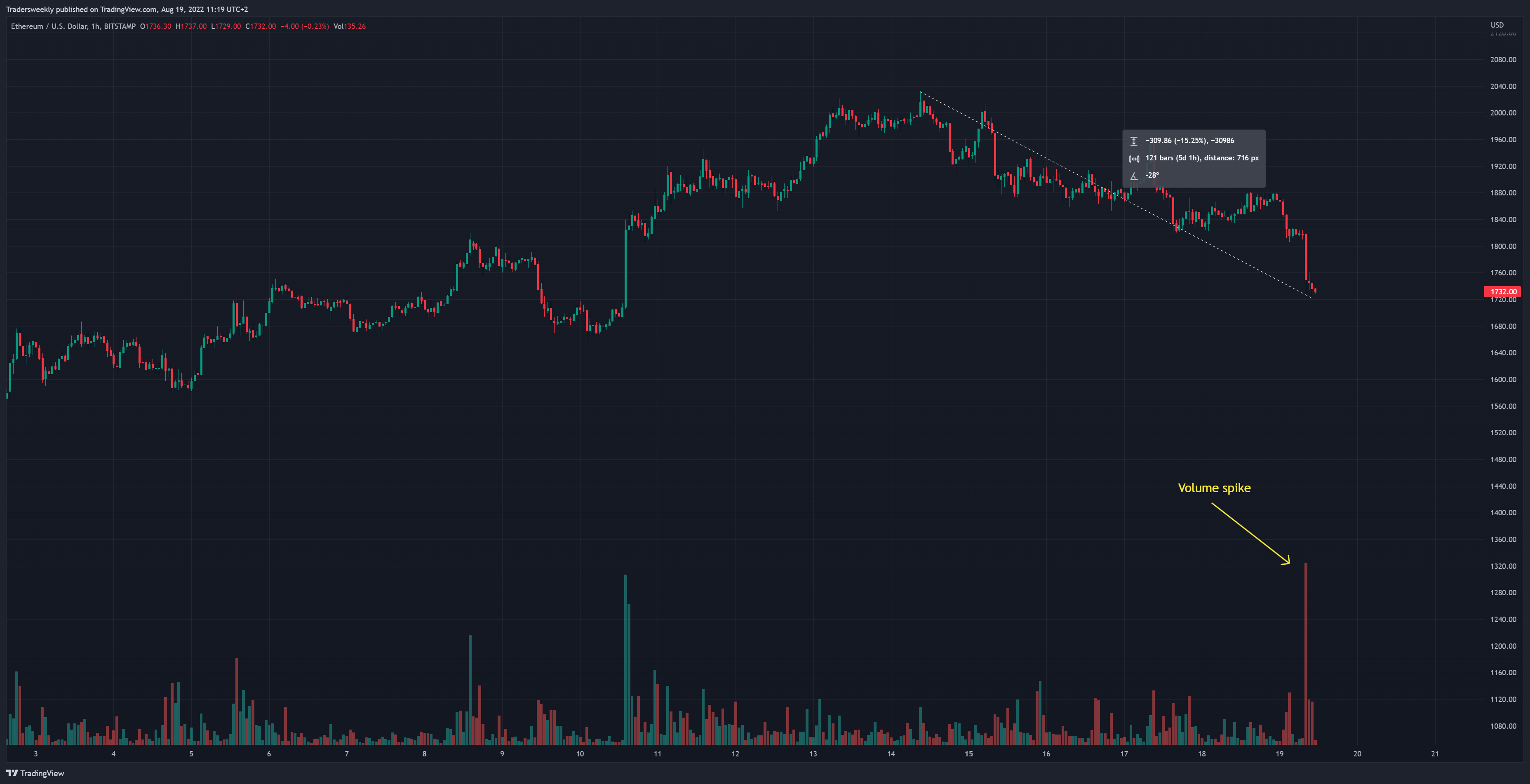 BITSTAMP:ETHUSD Chart Image by Tradersweekly