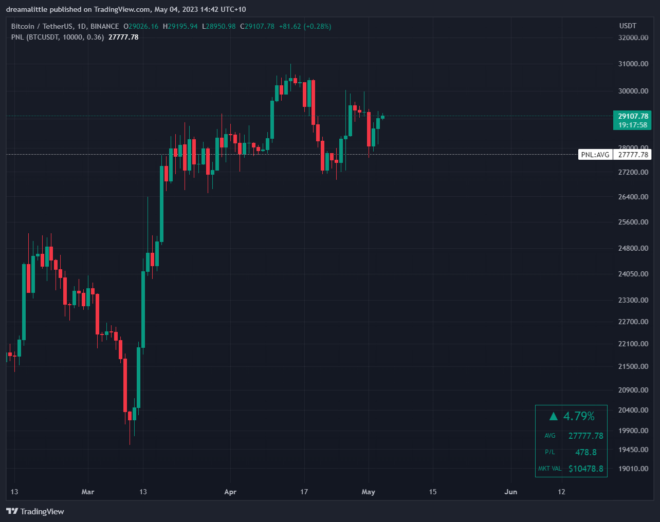 BINANCE:BTCUSDT Chart Image by dreamalittle