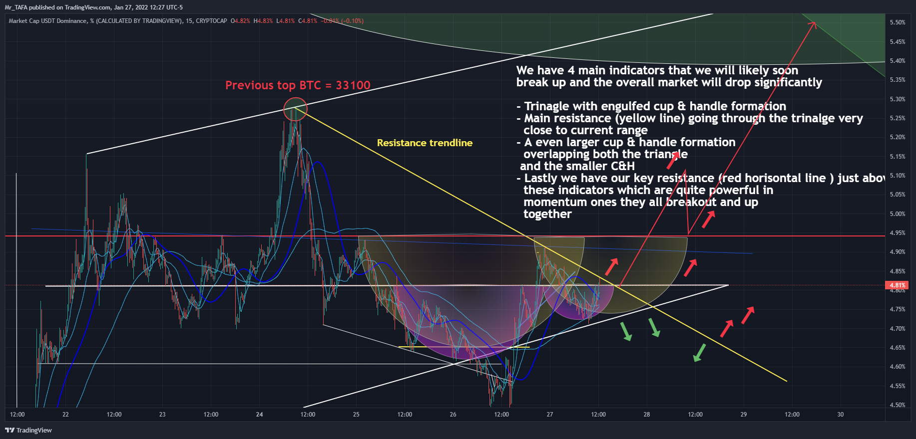 CRYPTOCAP:USDT.D Chart Image by Mr_TAFA