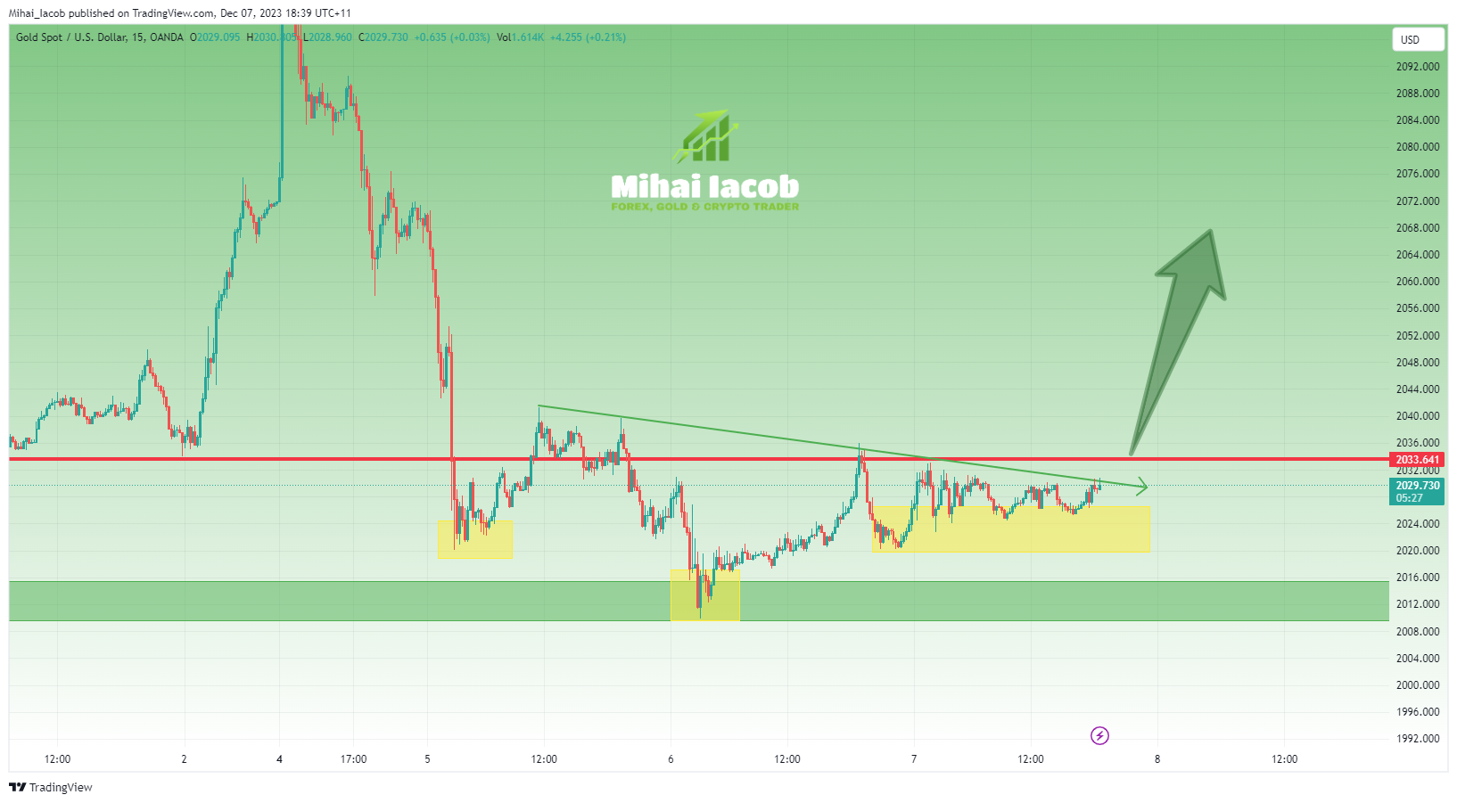 OANDA:XAUUSD Chart Image by Mihai_Iacob