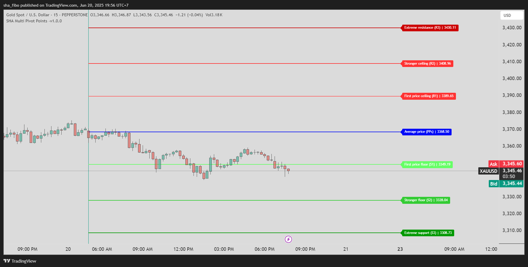 PEPPERSTONE:XAUUSD Chart Image by sha_fibo