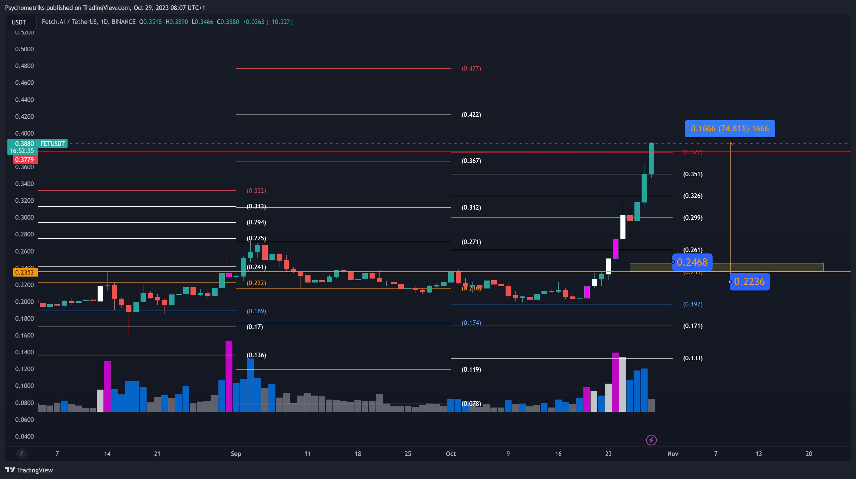 BINANCE:FETUSDT Chart Image by Psychometriks