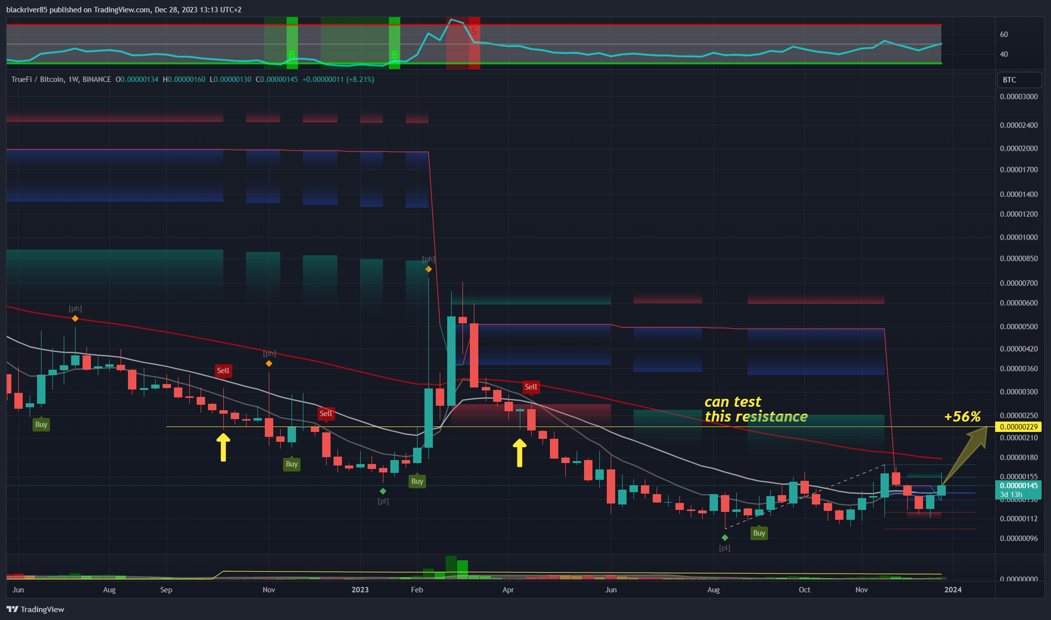 BINANCE:TRUBTC Chart Image by blackriver85