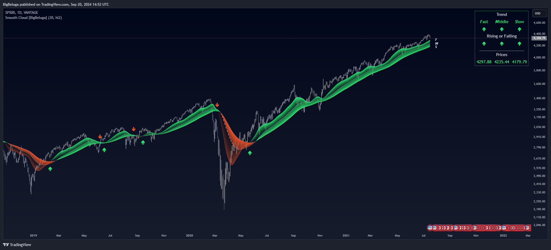 VANTAGE:SP500 Chart Image by BigBeluga