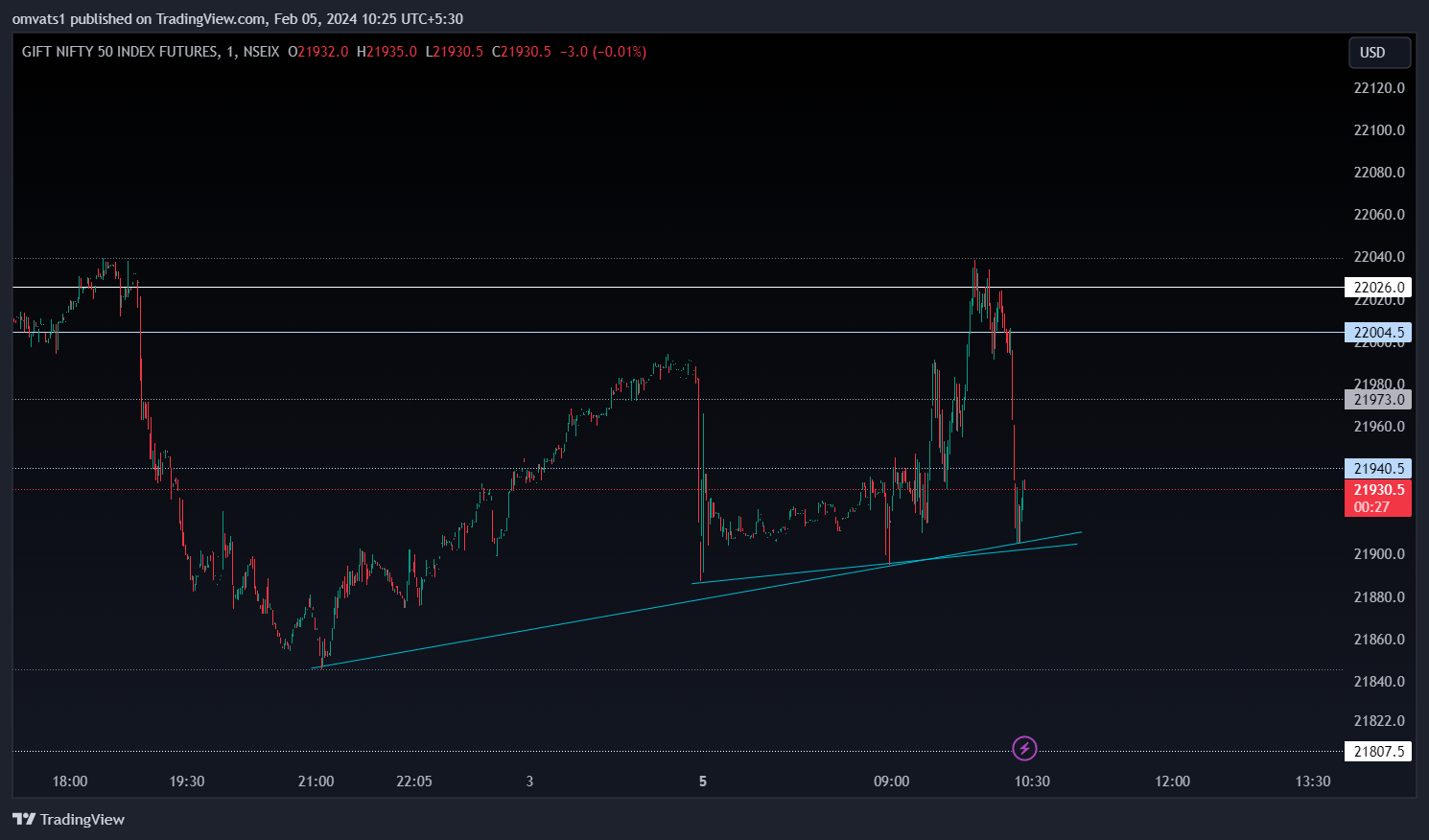 NSEIX:NIFTY1! Chart Image by omvats1