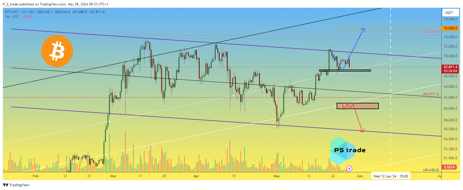 OKX:BTCUSDT Chart Image by P_S_trade
