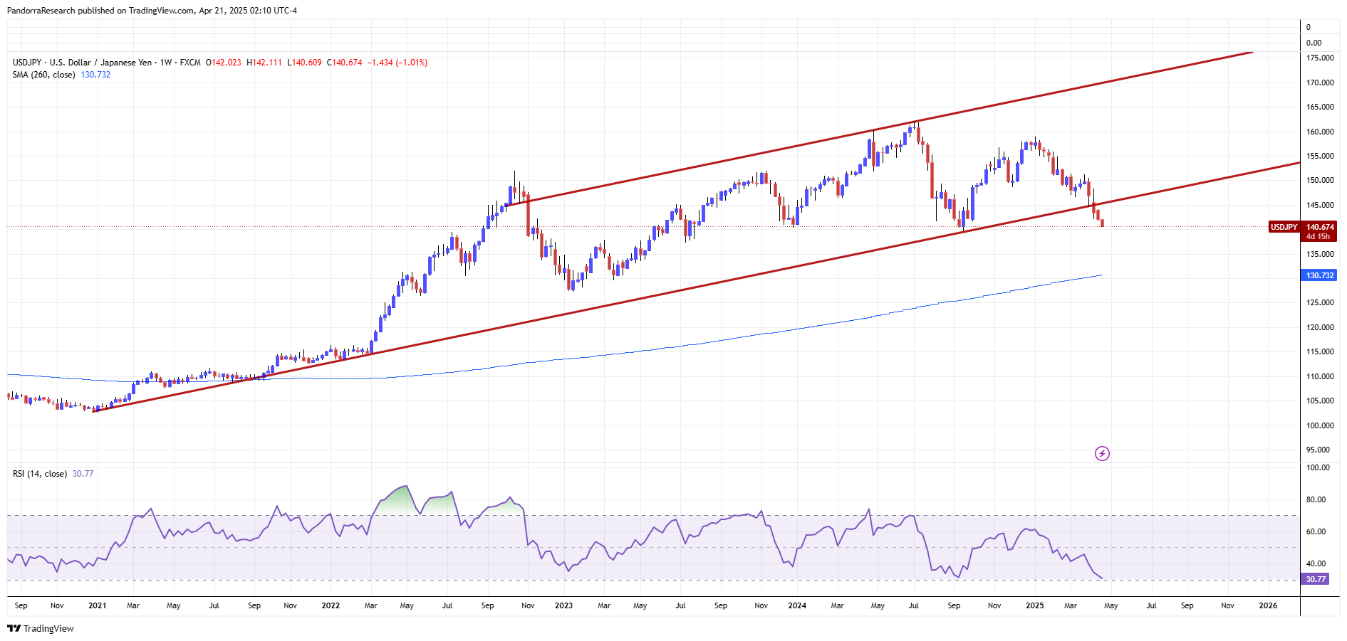 FX:USDJPY Chart Image by PandorraResearch