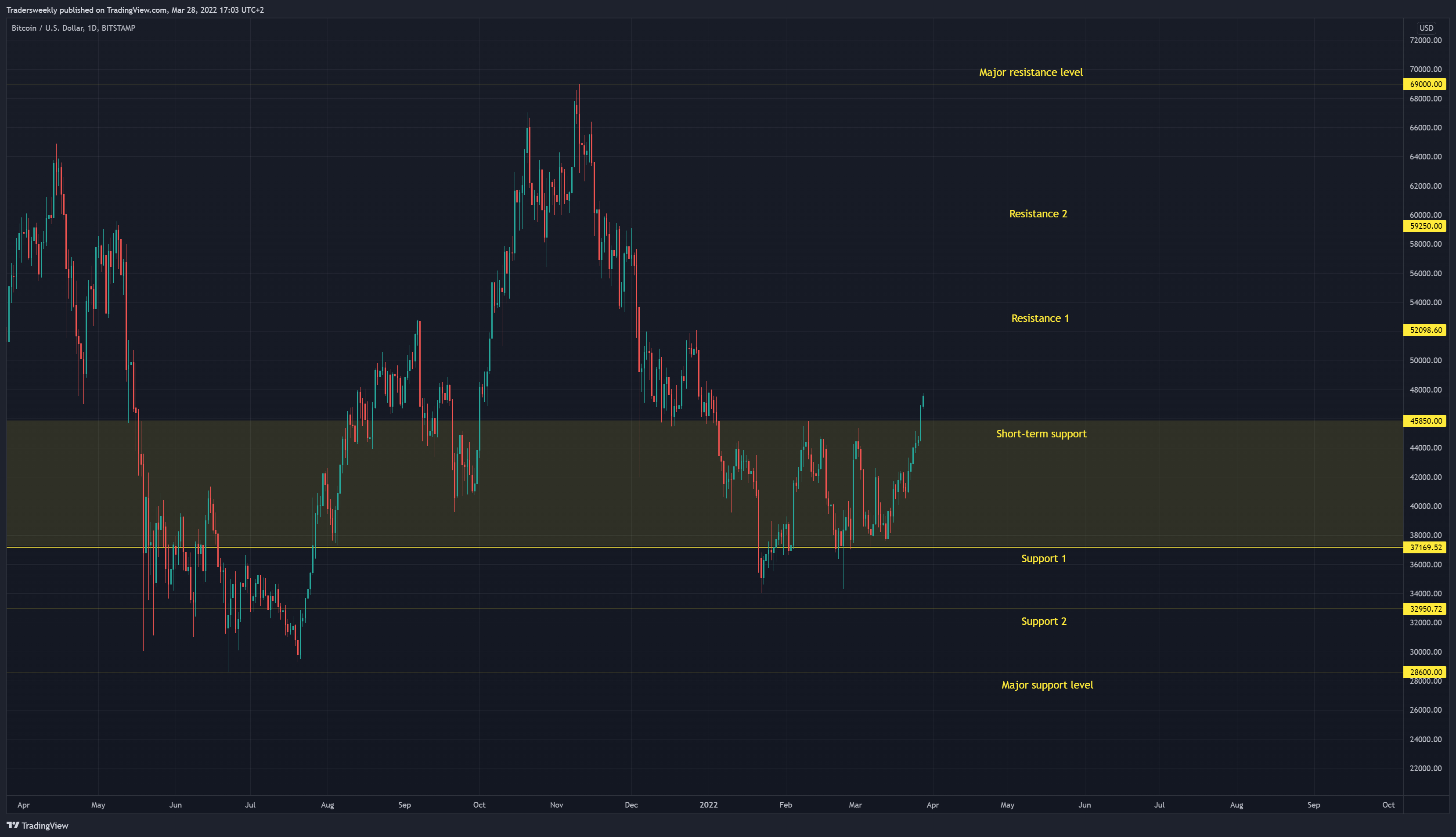 BITSTAMP:BTCUSD Chart Image by Tradersweekly