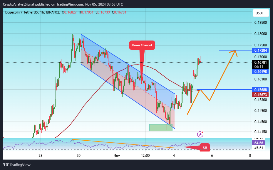 BINANCE:DOGEUSDT Chart Image by CryptoAnalystSignal
