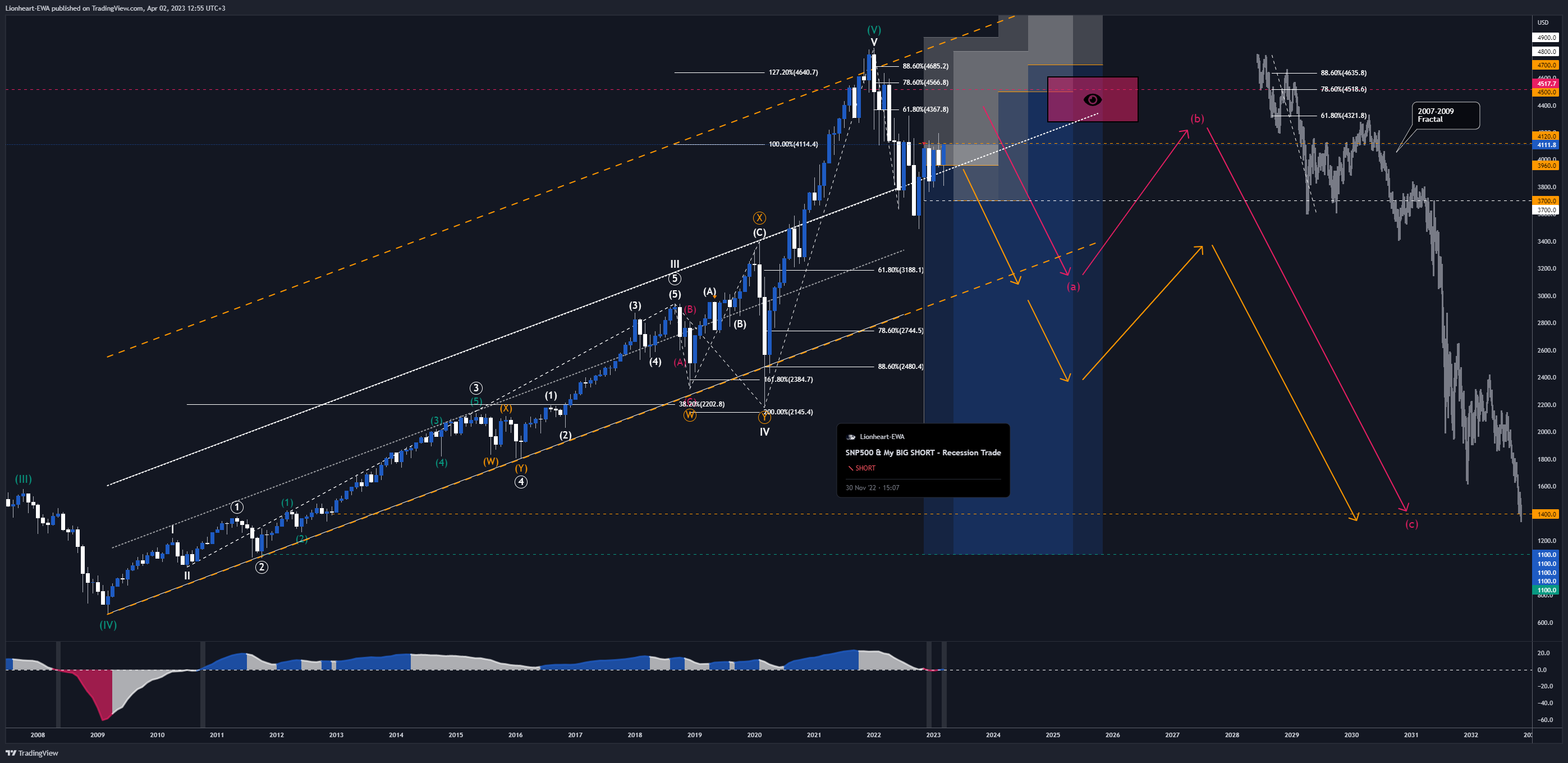 OANDA:SPX500USD Chart Image by EW4X