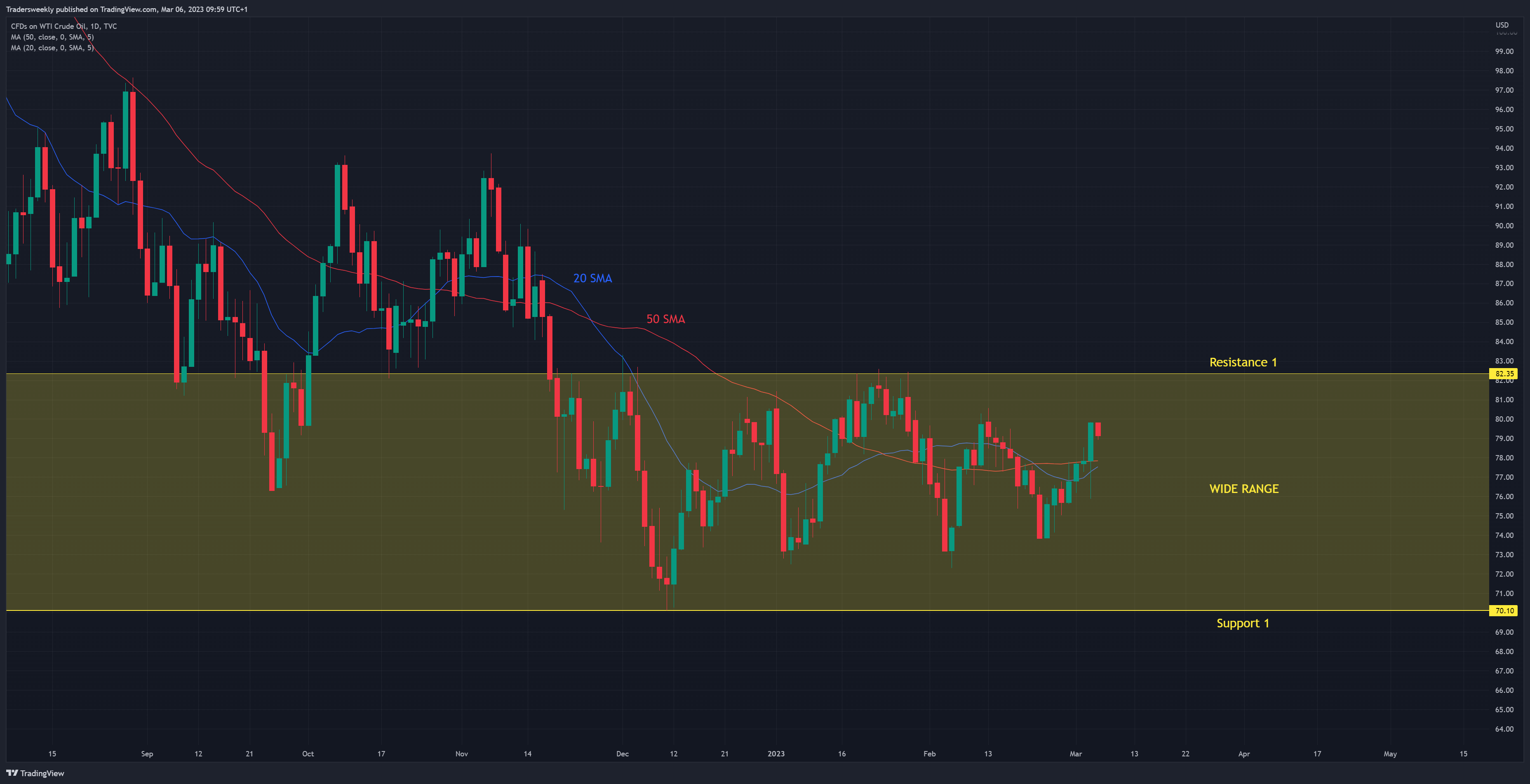 TVC:USOIL Chart Image by Tradersweekly