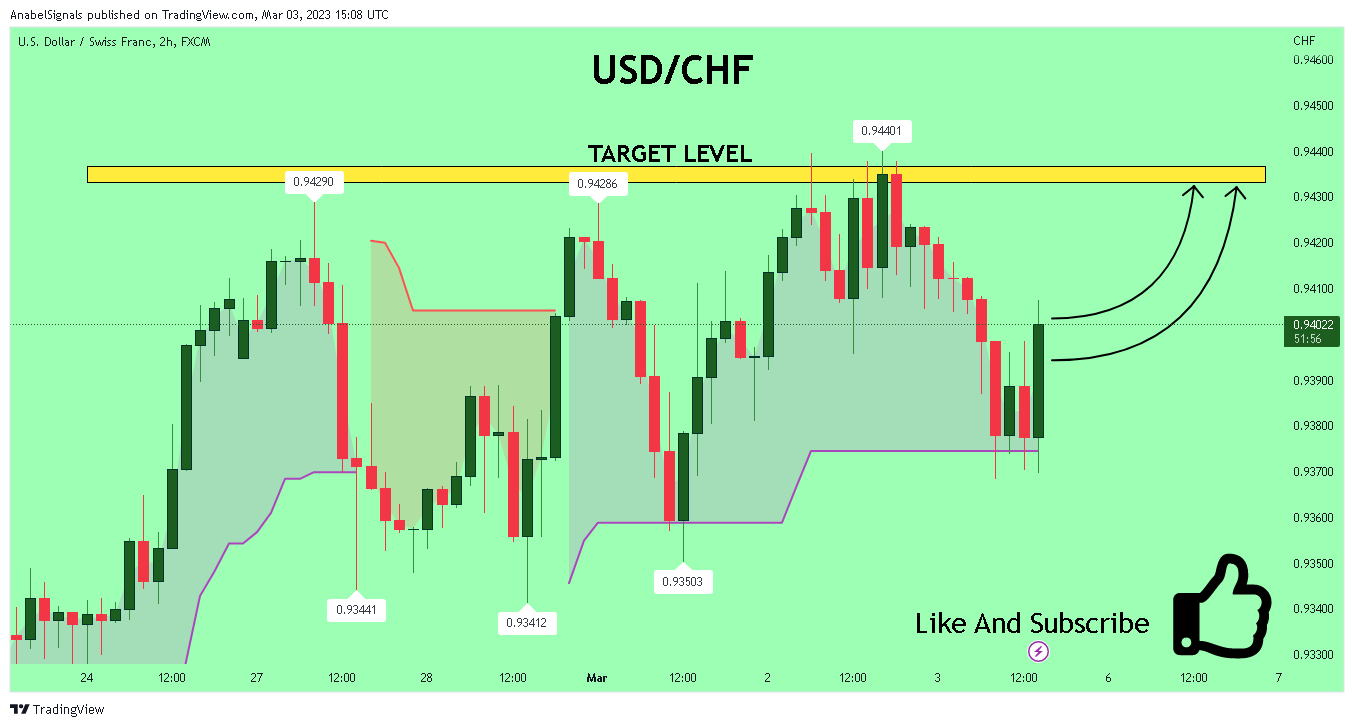 FX:USDCHF Chart Image by AnabelSignals