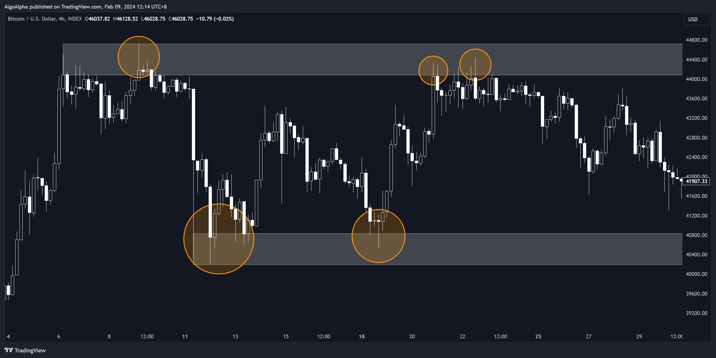 INDEX:BTCUSD Chart Image by AlgoAlpha