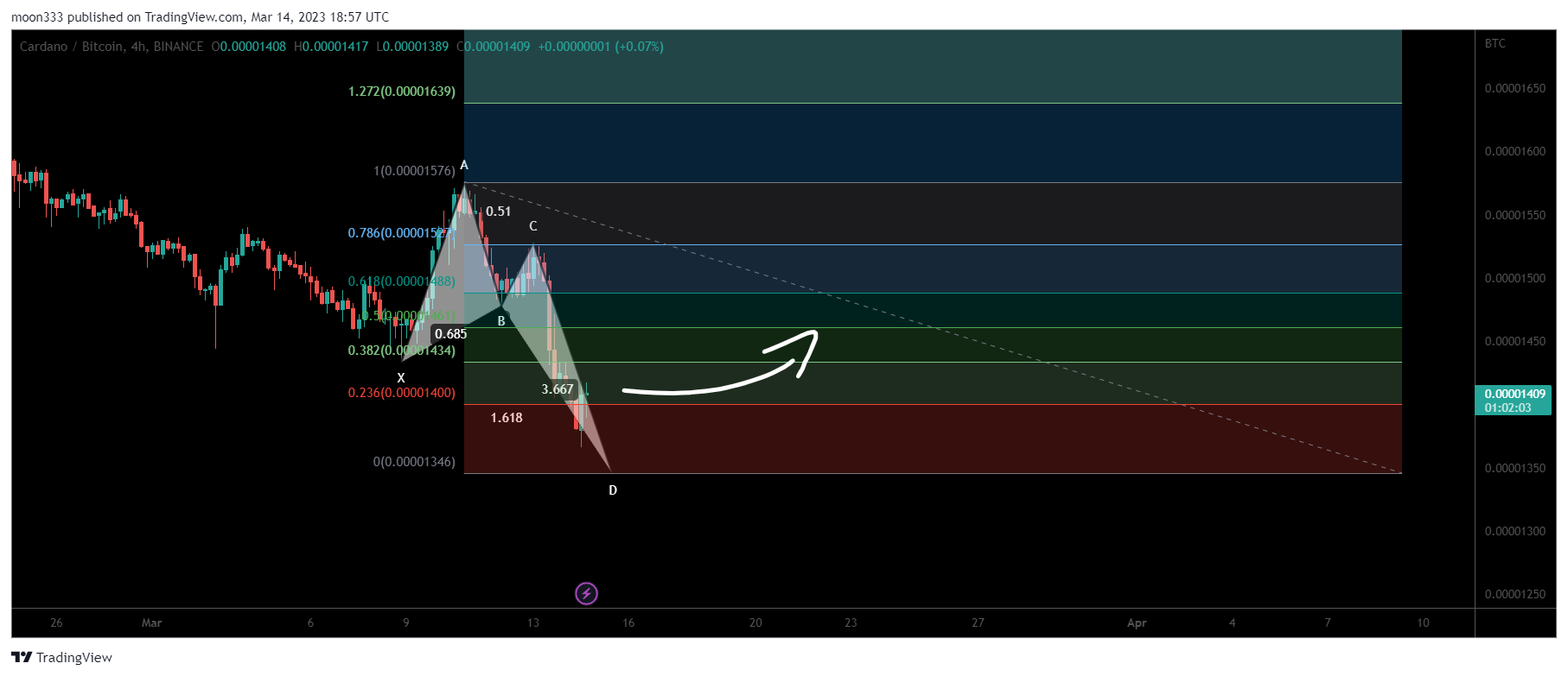 BINANCE:ADABTC Chart Image by moon333