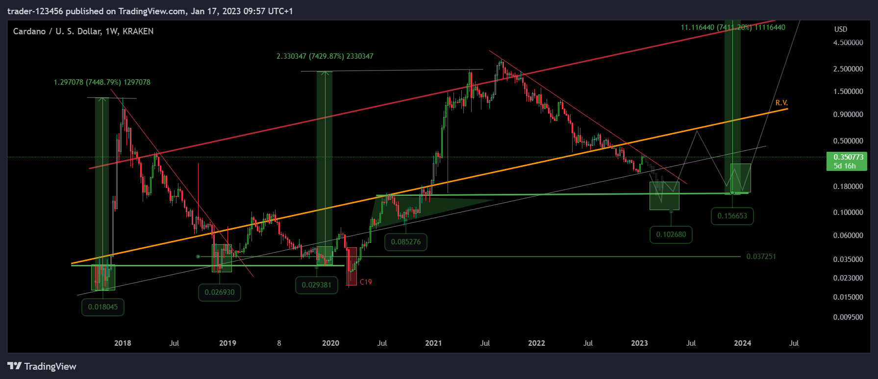KRAKEN:ADAUSD Chart Image by trader-123456