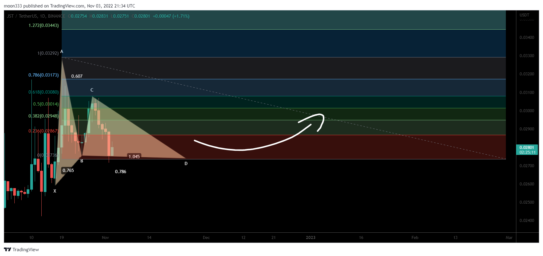 BINANCE:JSTUSDT Chart Image by moon333