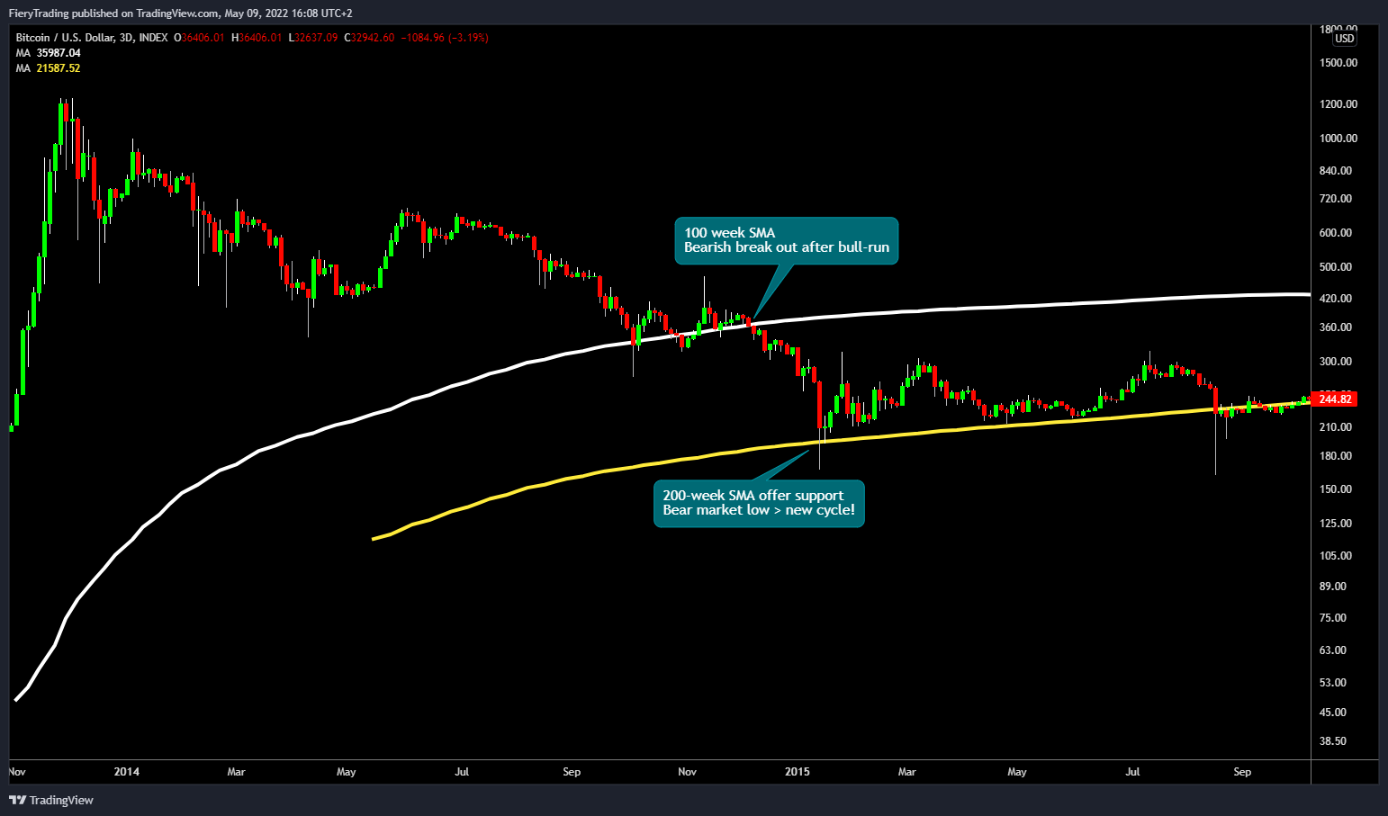 INDEX:BTCUSD Chart Image by FieryTrading