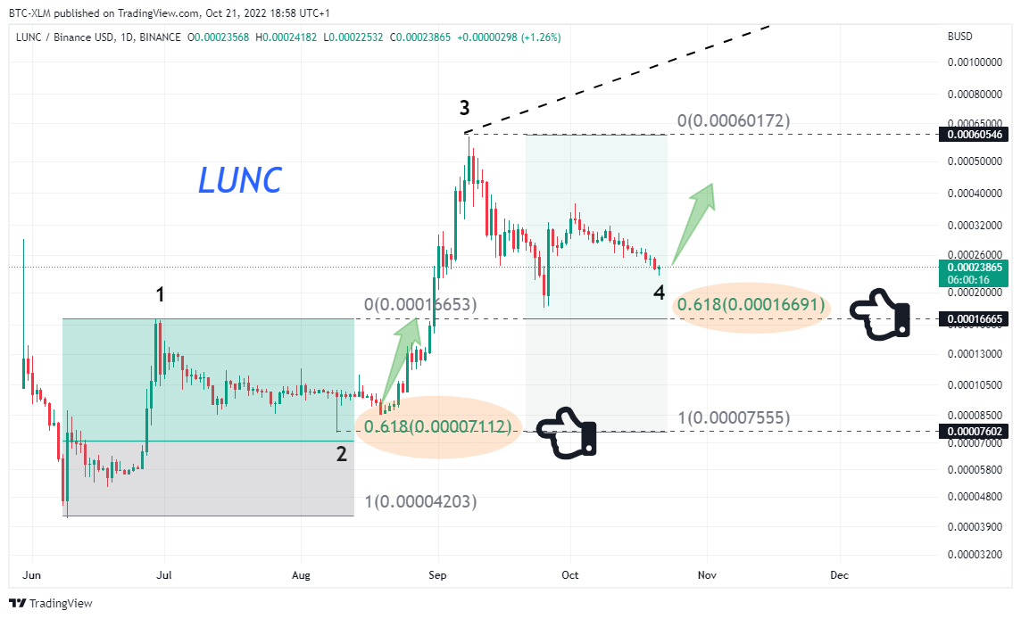BINANCE:LUNCBUSD Chart Image by BTC-XLM