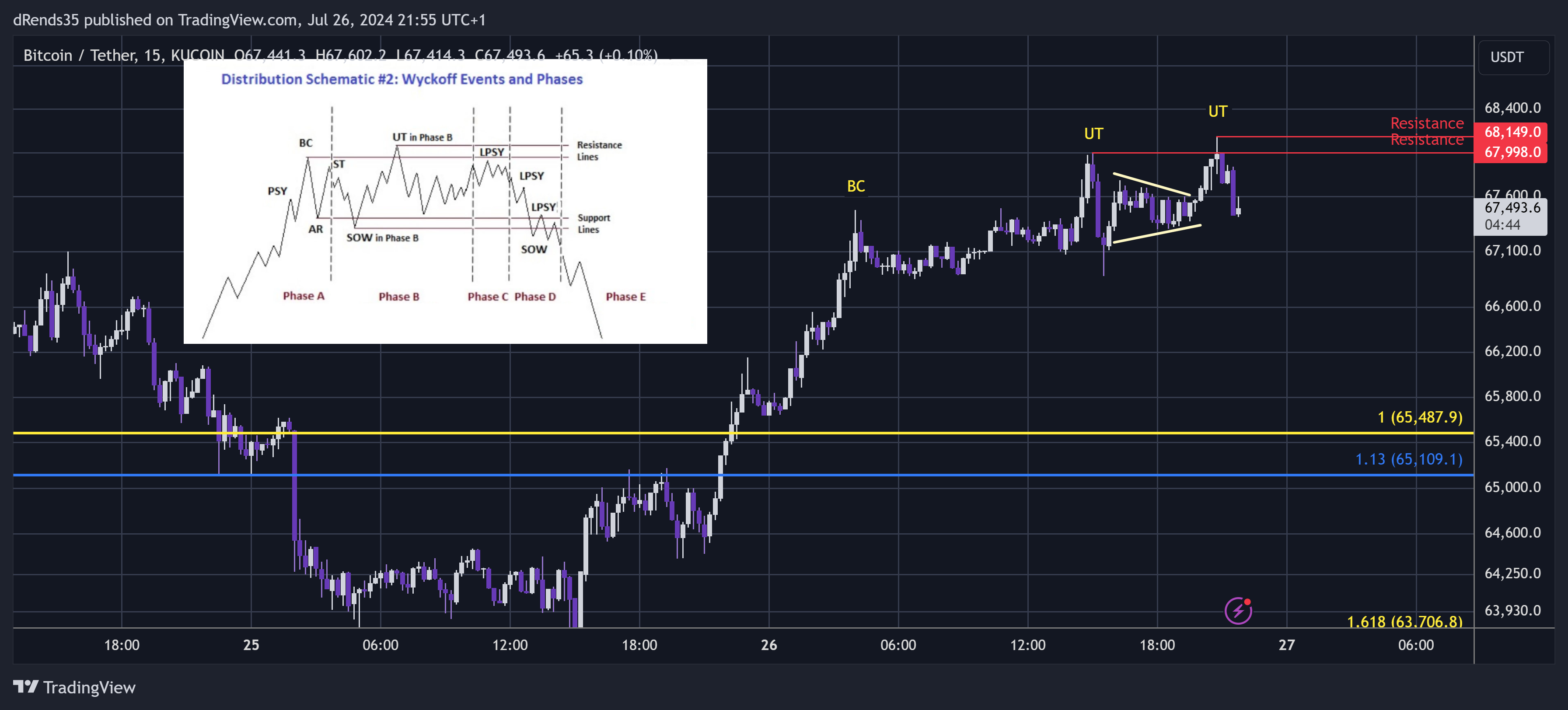 KUCOIN:BTCUSDT Chart Image by dRends35