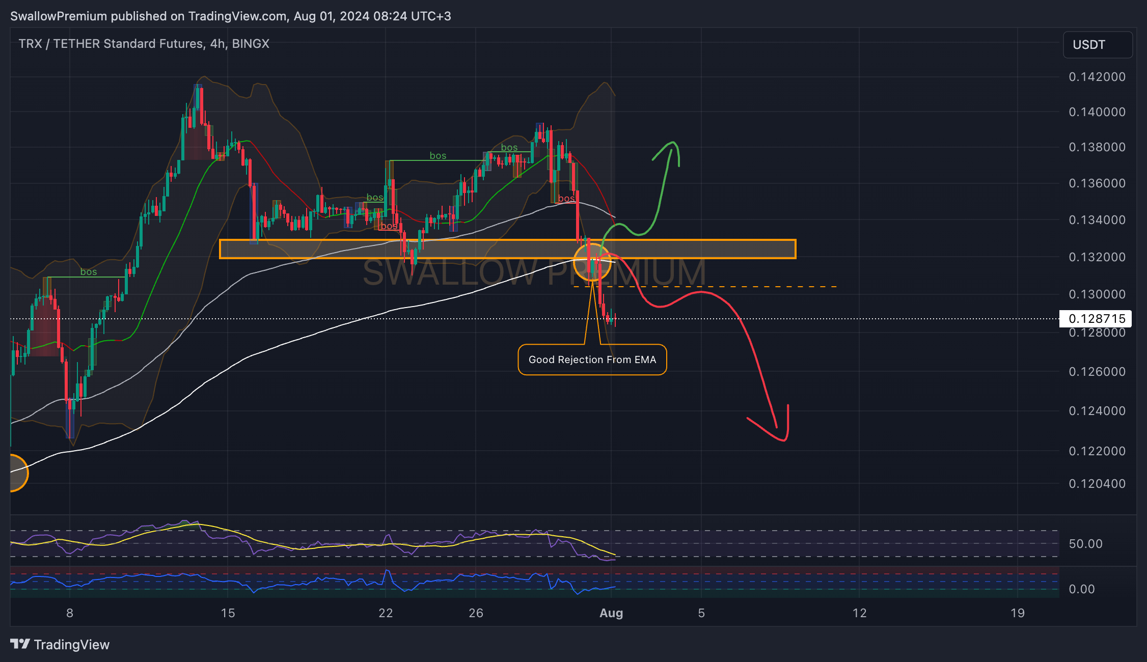 BINGX:TRXUSDT.PS Chart Image by SwallowAcademy