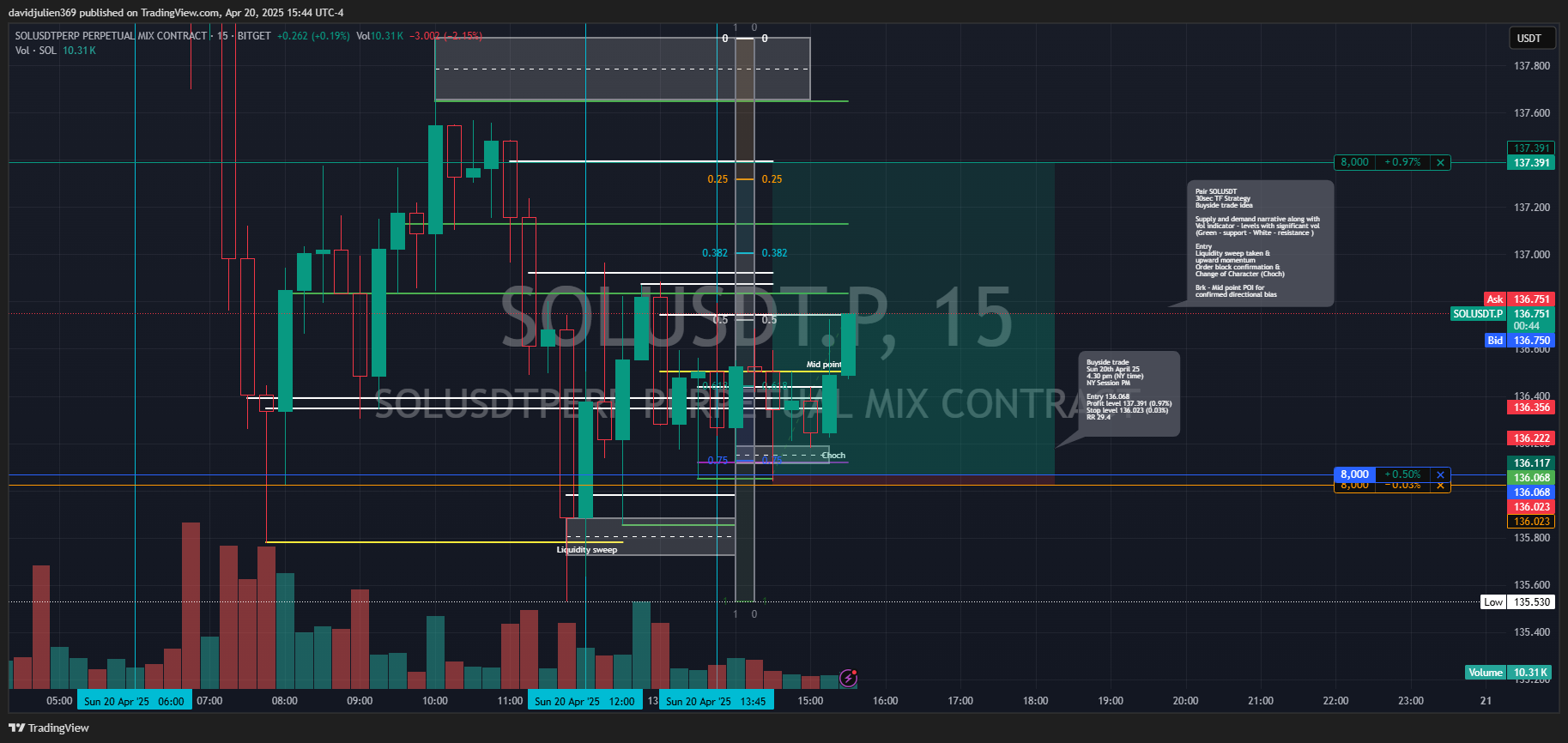 BITGET:SOLUSDT.P Chart Image by davidjulien369