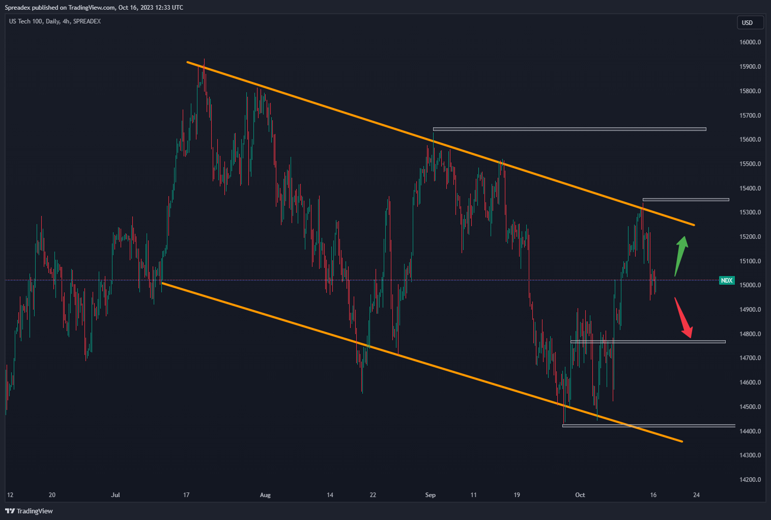 SPREADEX:NDX Chart Image by Spreadex