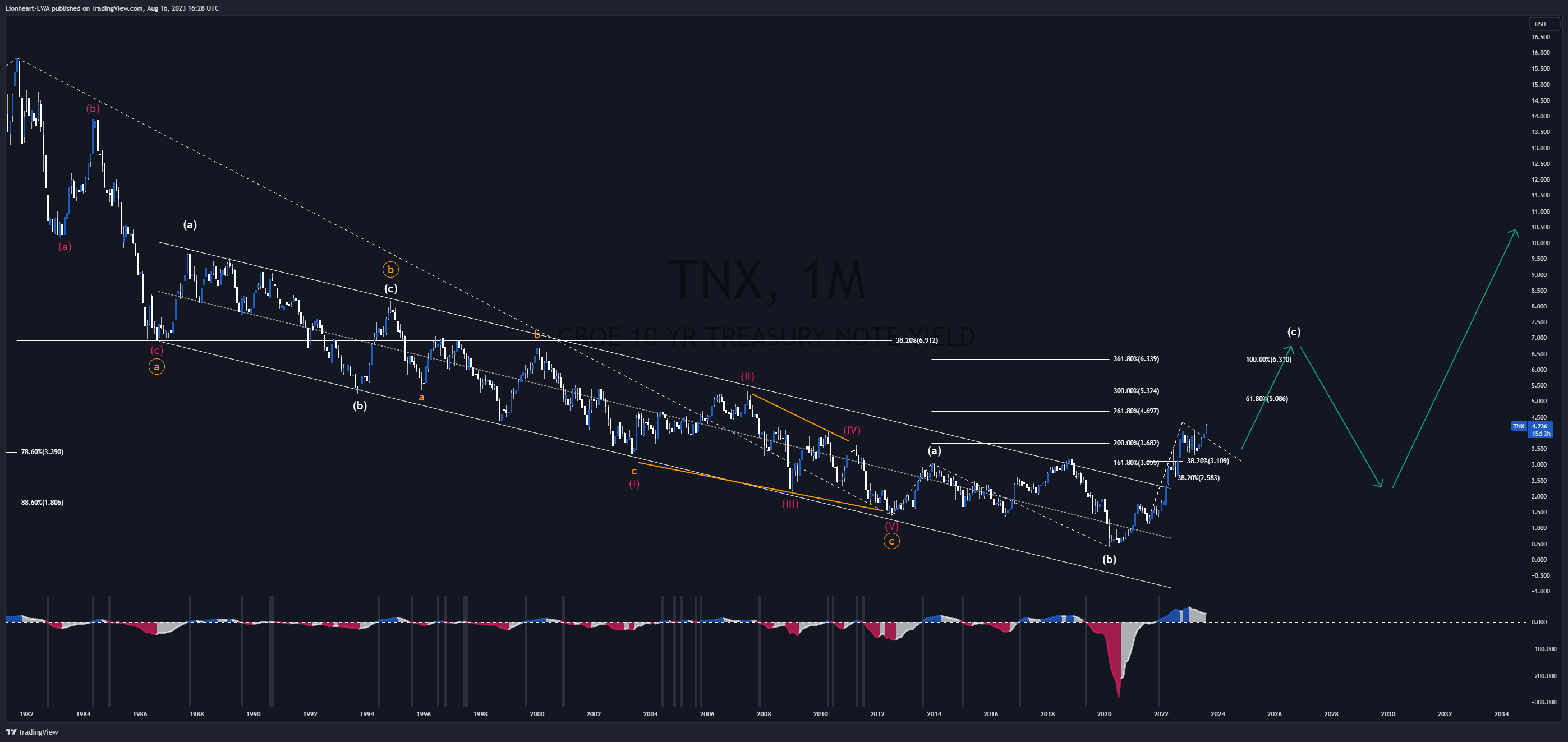 TVC:TNX Chart Image by EW4X