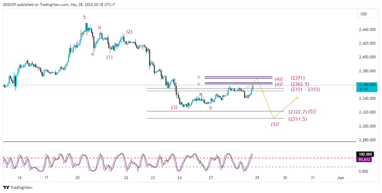 OANDA:XAUUSD Chart Image by DEEKOP
