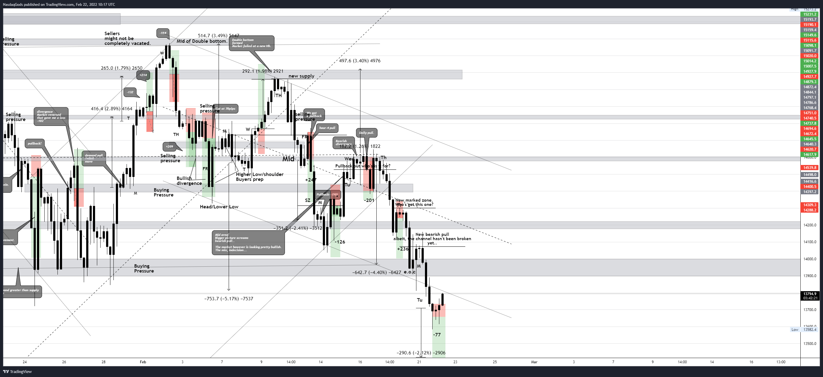 OANDA:NAS100USD Chart Image by lazyluchi