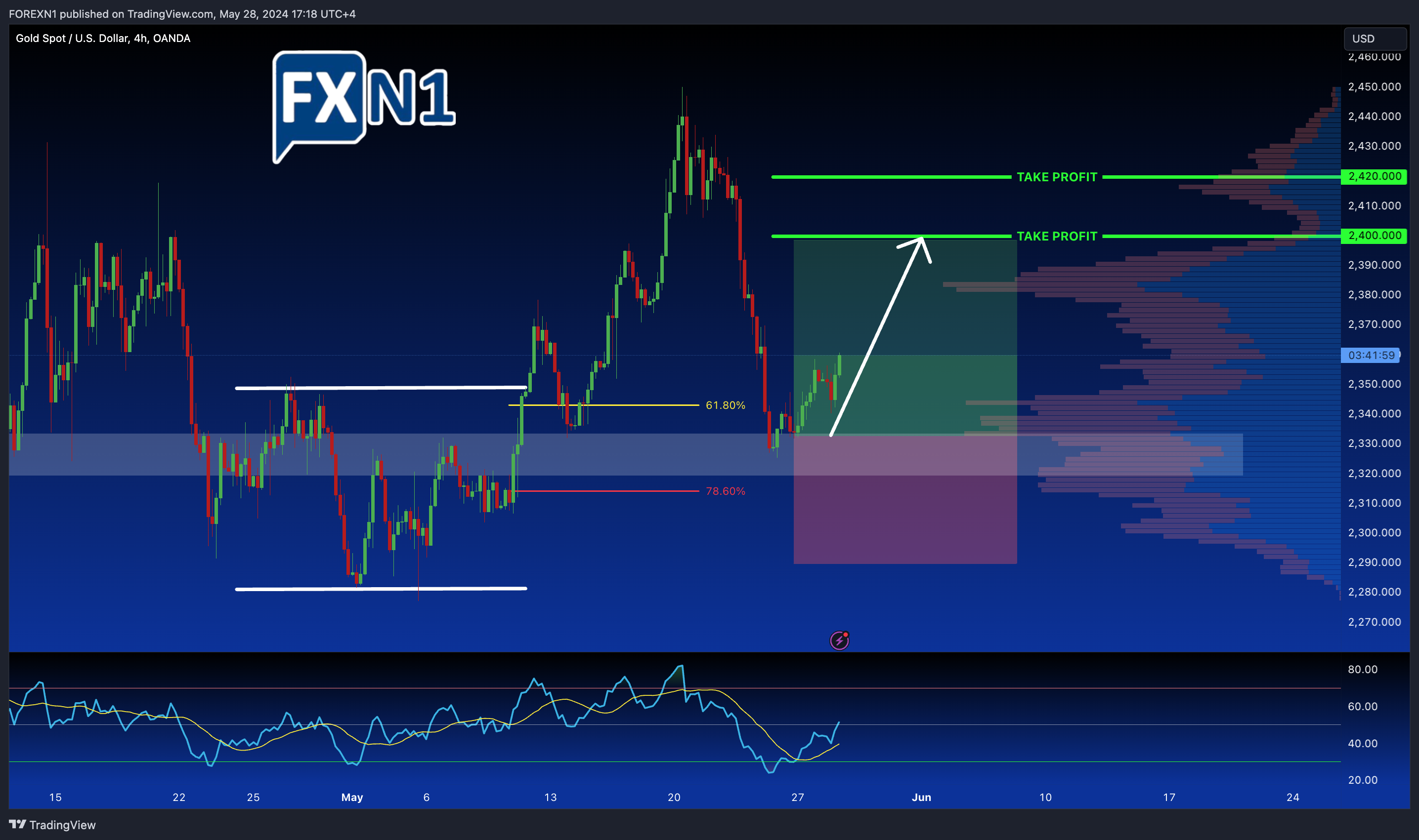 OANDA:XAUUSD Chart Image by FOREXN1