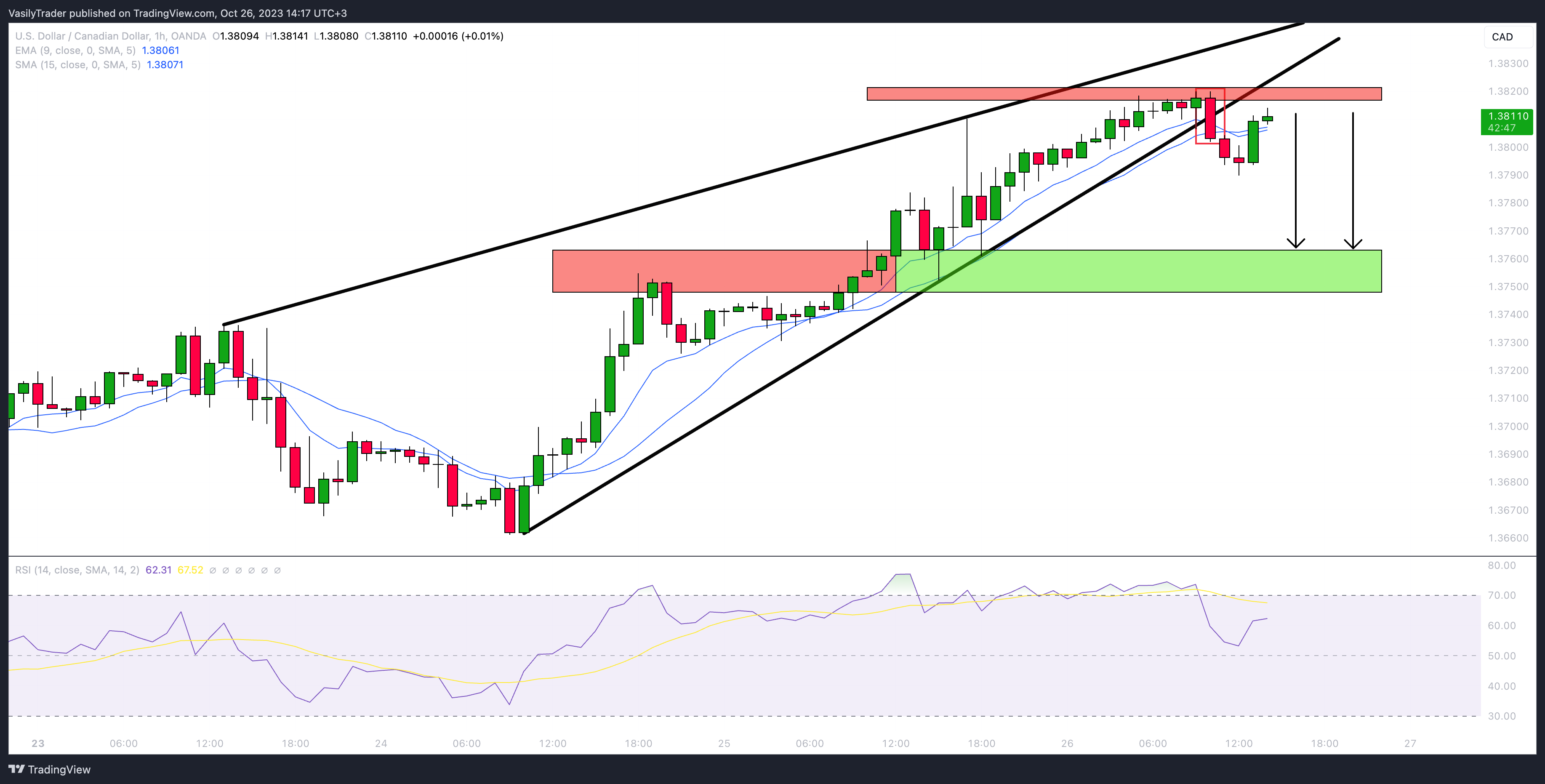 OANDA:USDCAD Chart Image by VasilyTrader