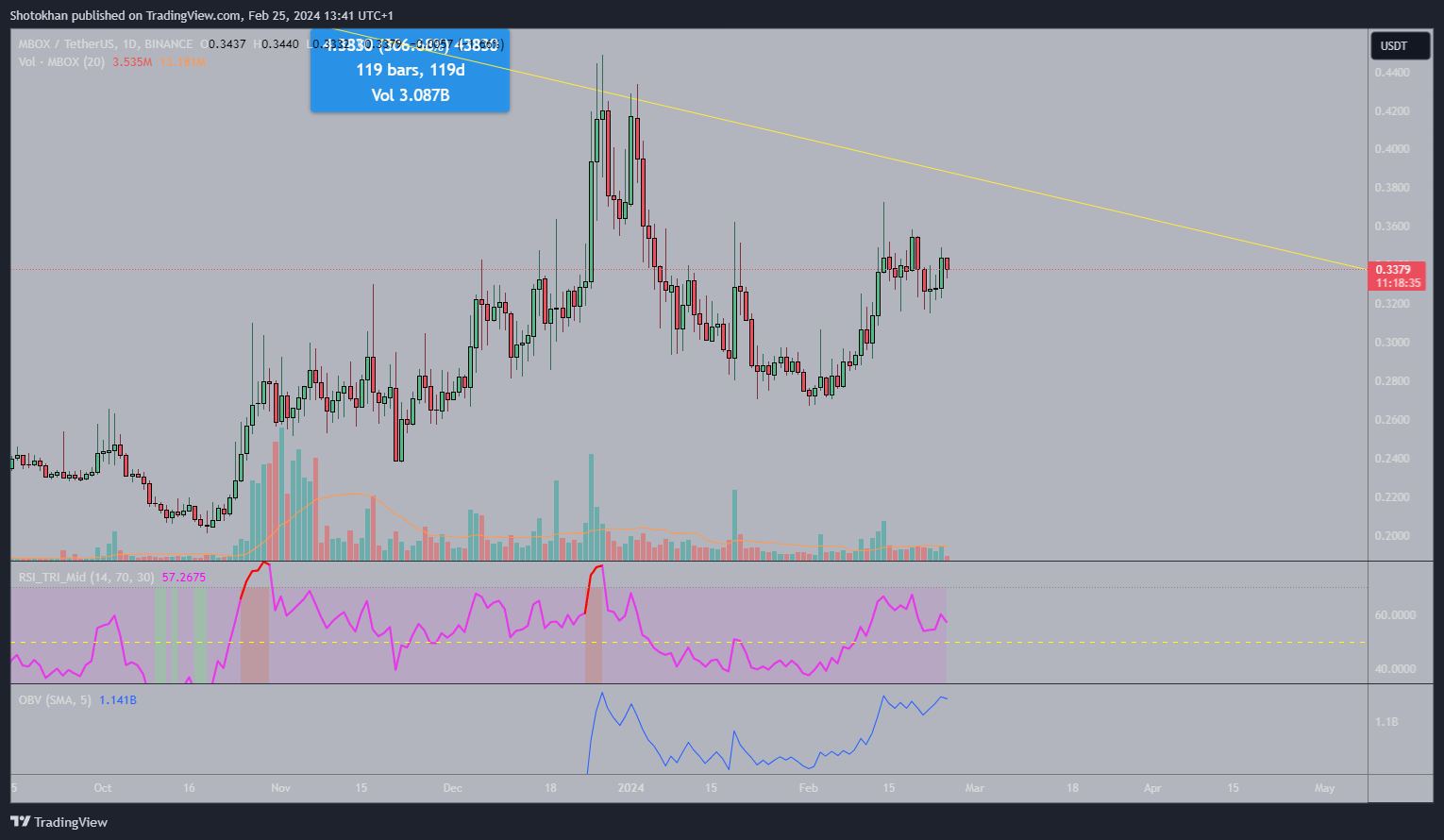 BINANCE:MBOXUSDT Chart Image by Shotokhan
