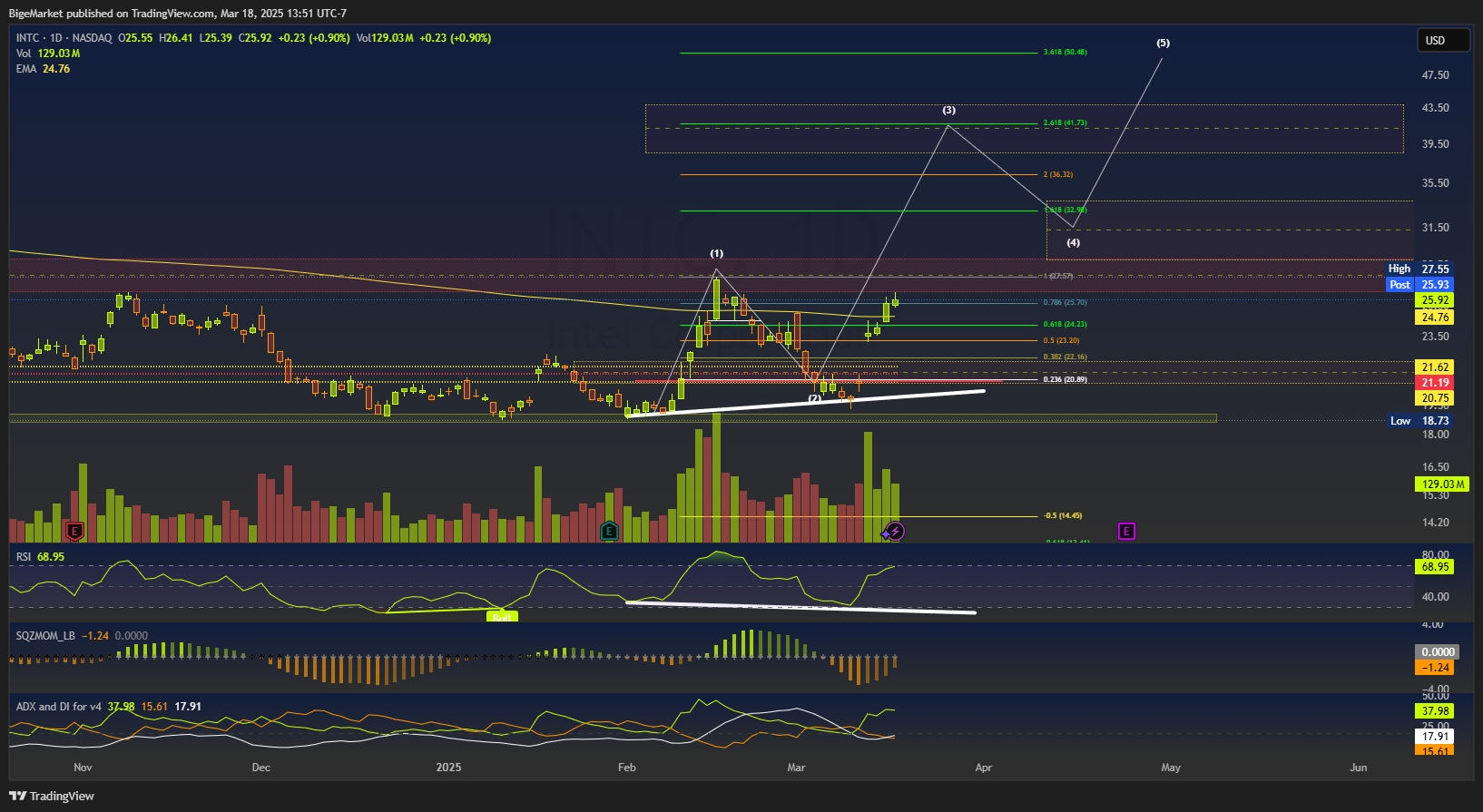 BATS:INTC Chart Image by BigeMarket