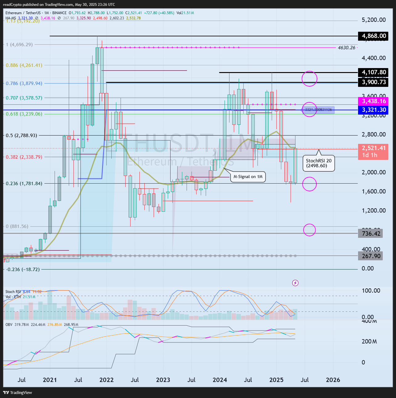 BINANCE:ETHUSDT Chart Image by readCrypto