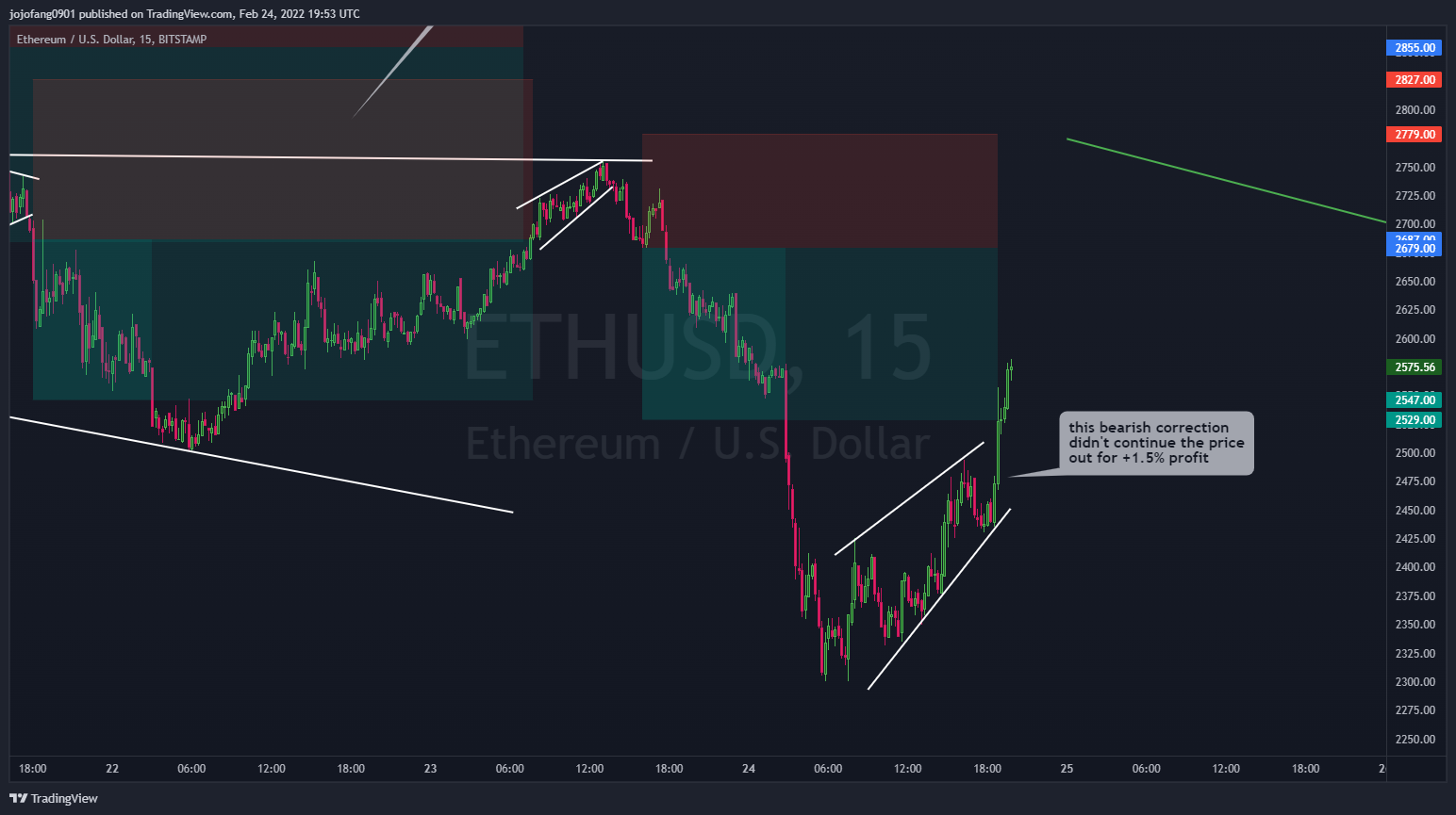 BITSTAMP:ETHUSD Chart Image by jojofang0901