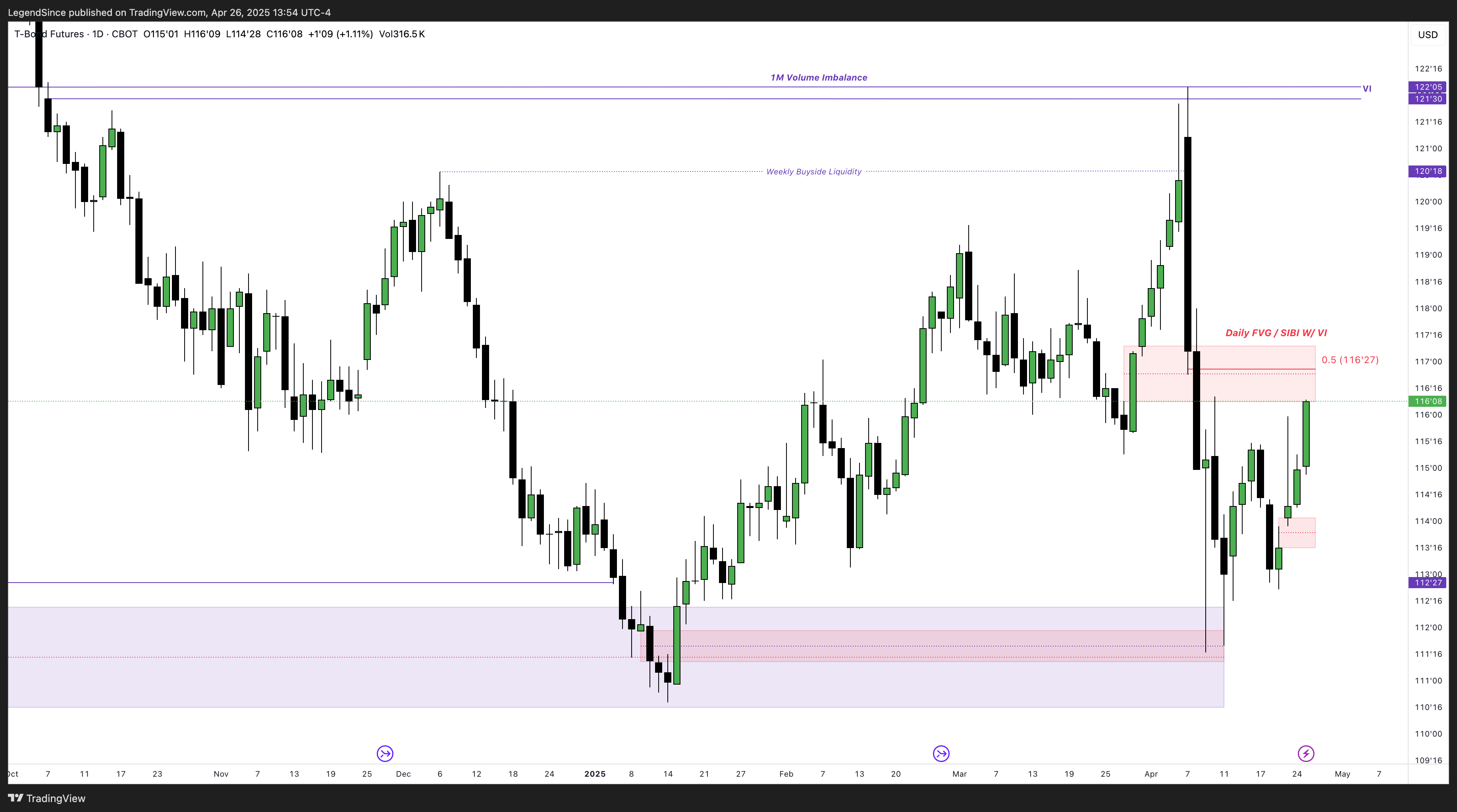 CBOT:ZB1! Chart Image by LegendSince