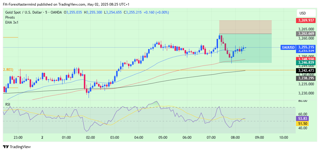 OANDA:XAUUSD Chart Image by FM-ForexMastermind