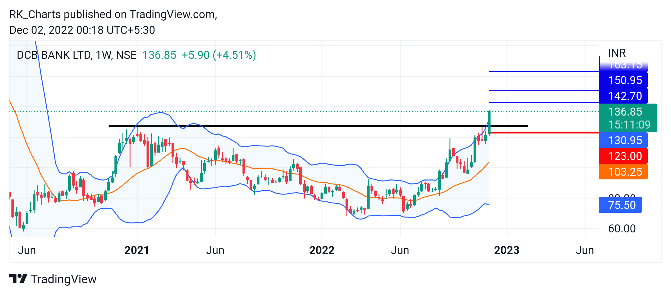 NSE:DCBBANK Chart Image by RK_Chaarts