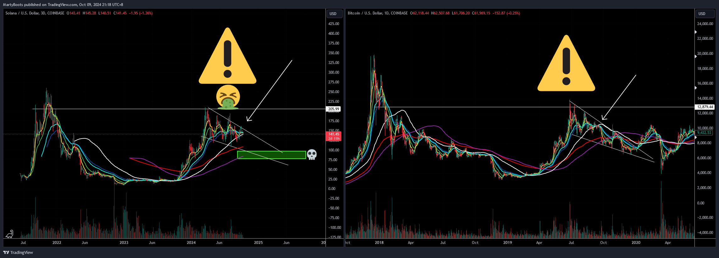 COINBASE:SOLUSD Chart Image by MartyBoots