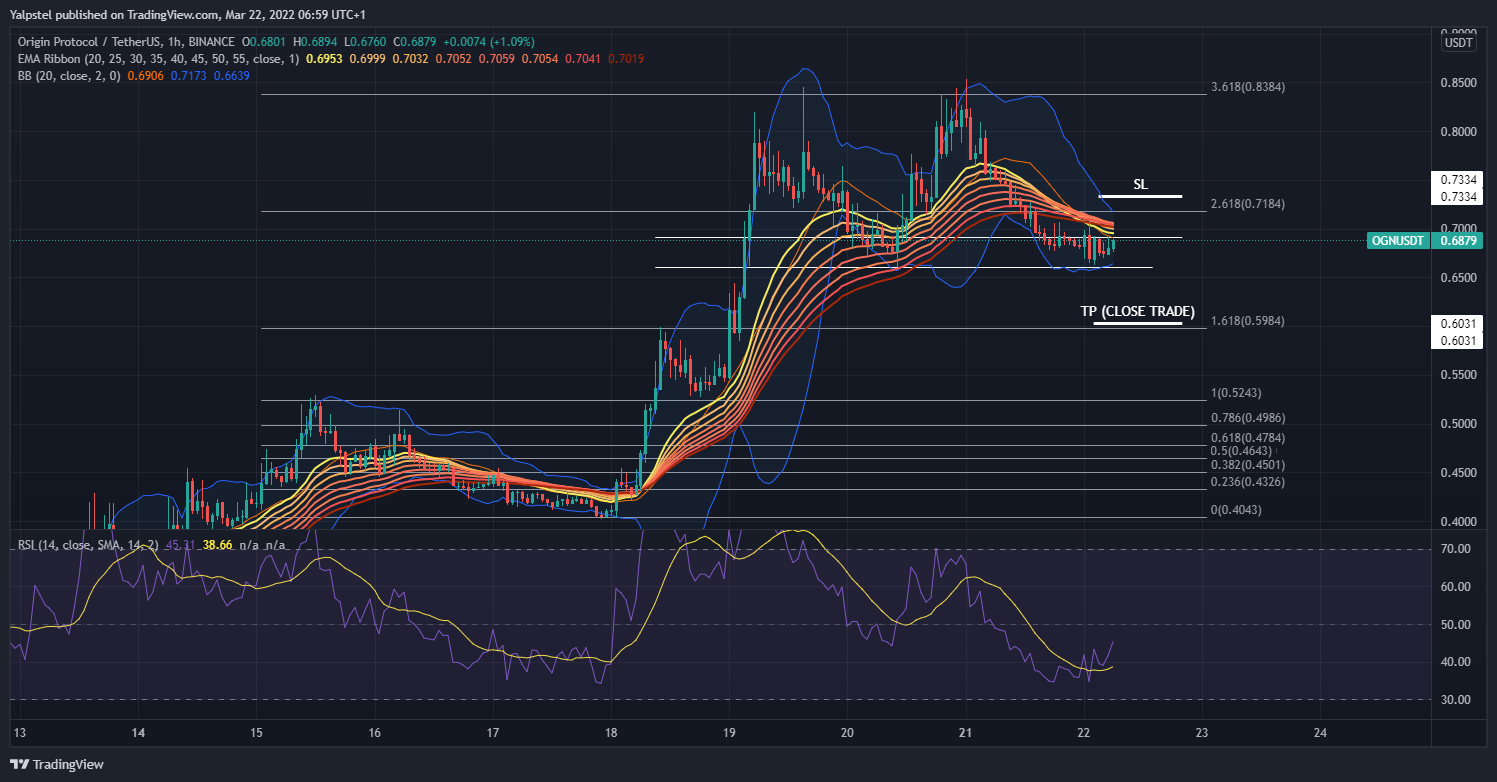 BINANCE:OGNUSDT Chart Image by Yalpstel